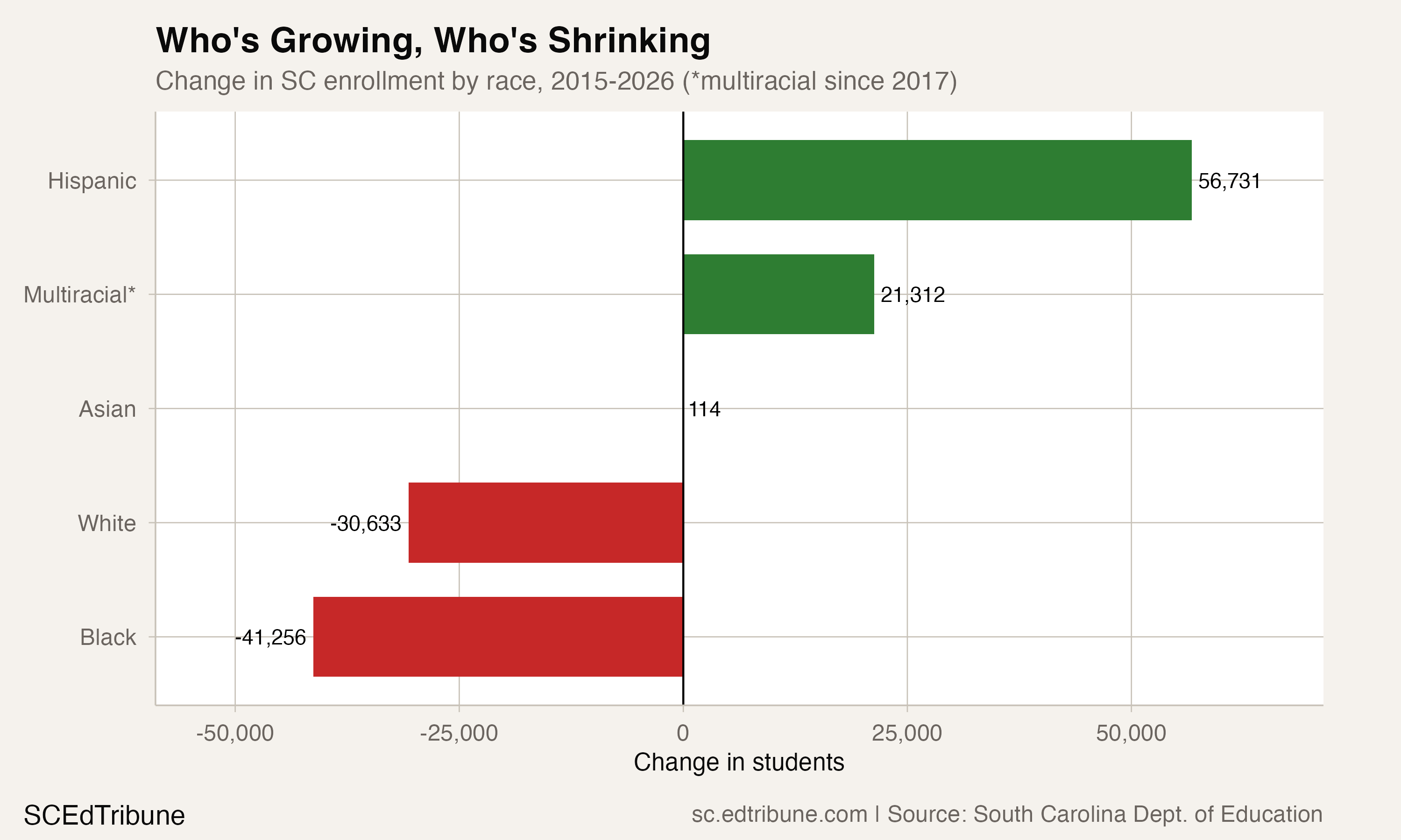 Who's growing, who's shrinking