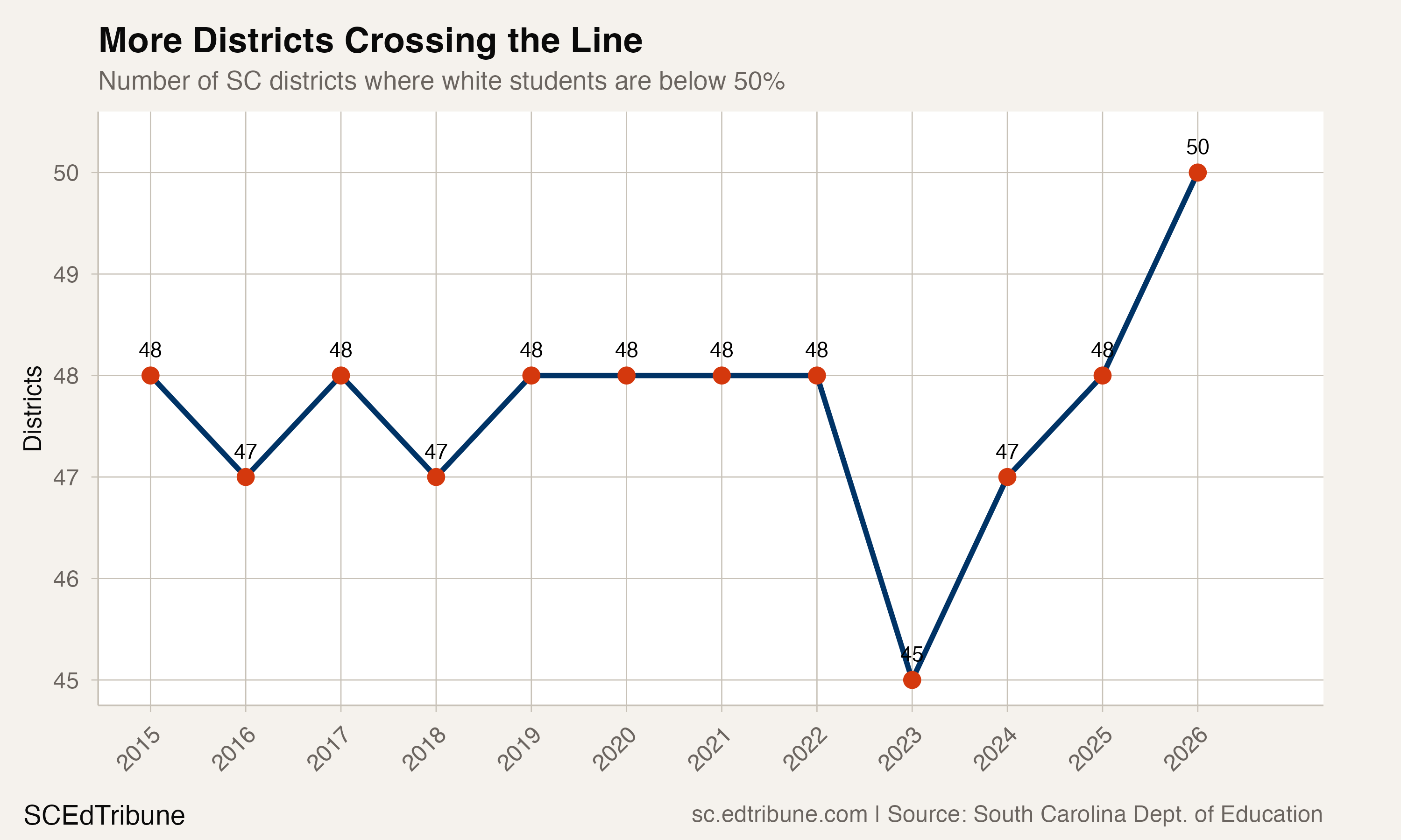 Majority-minority district count
