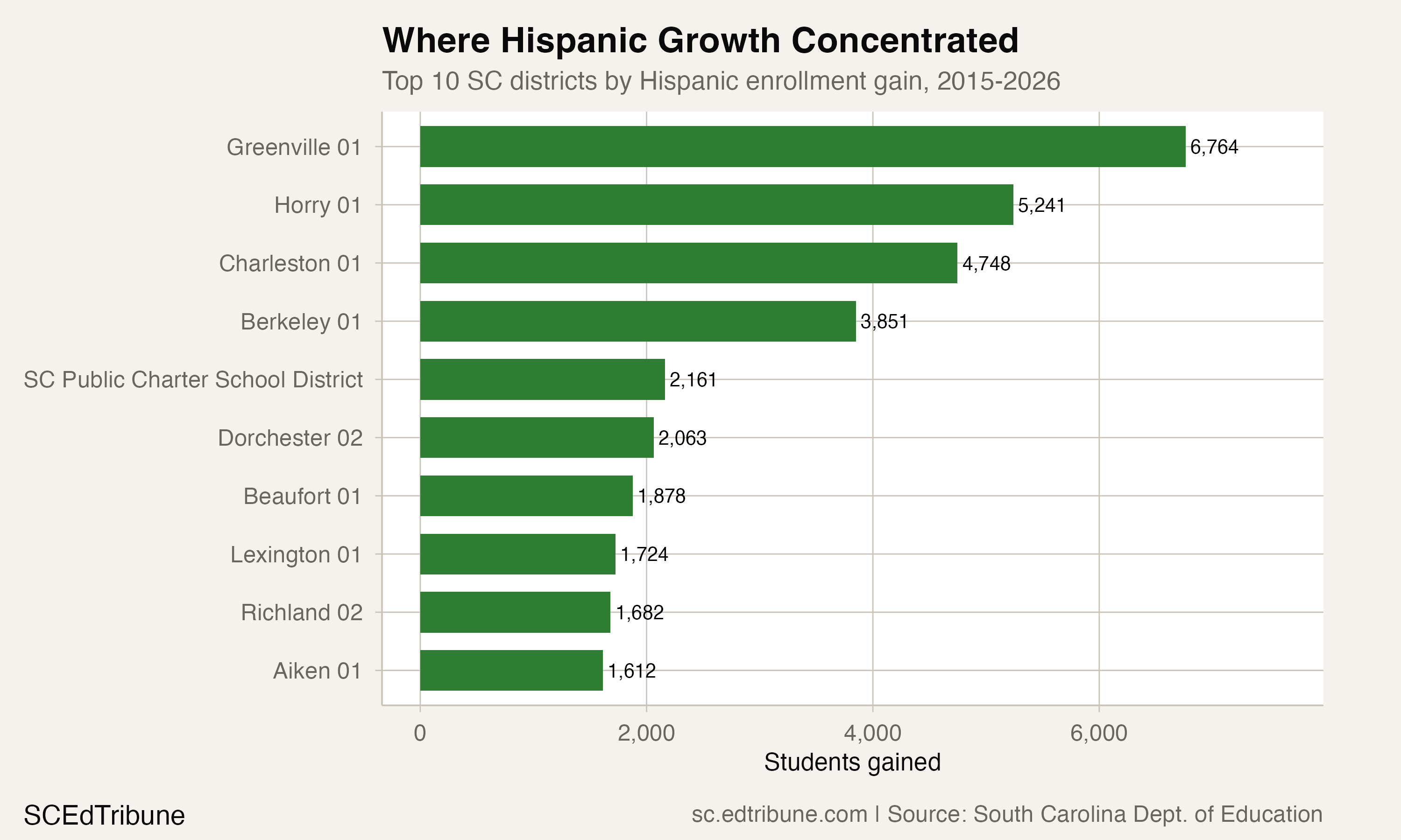 Where Hispanic growth is concentrated