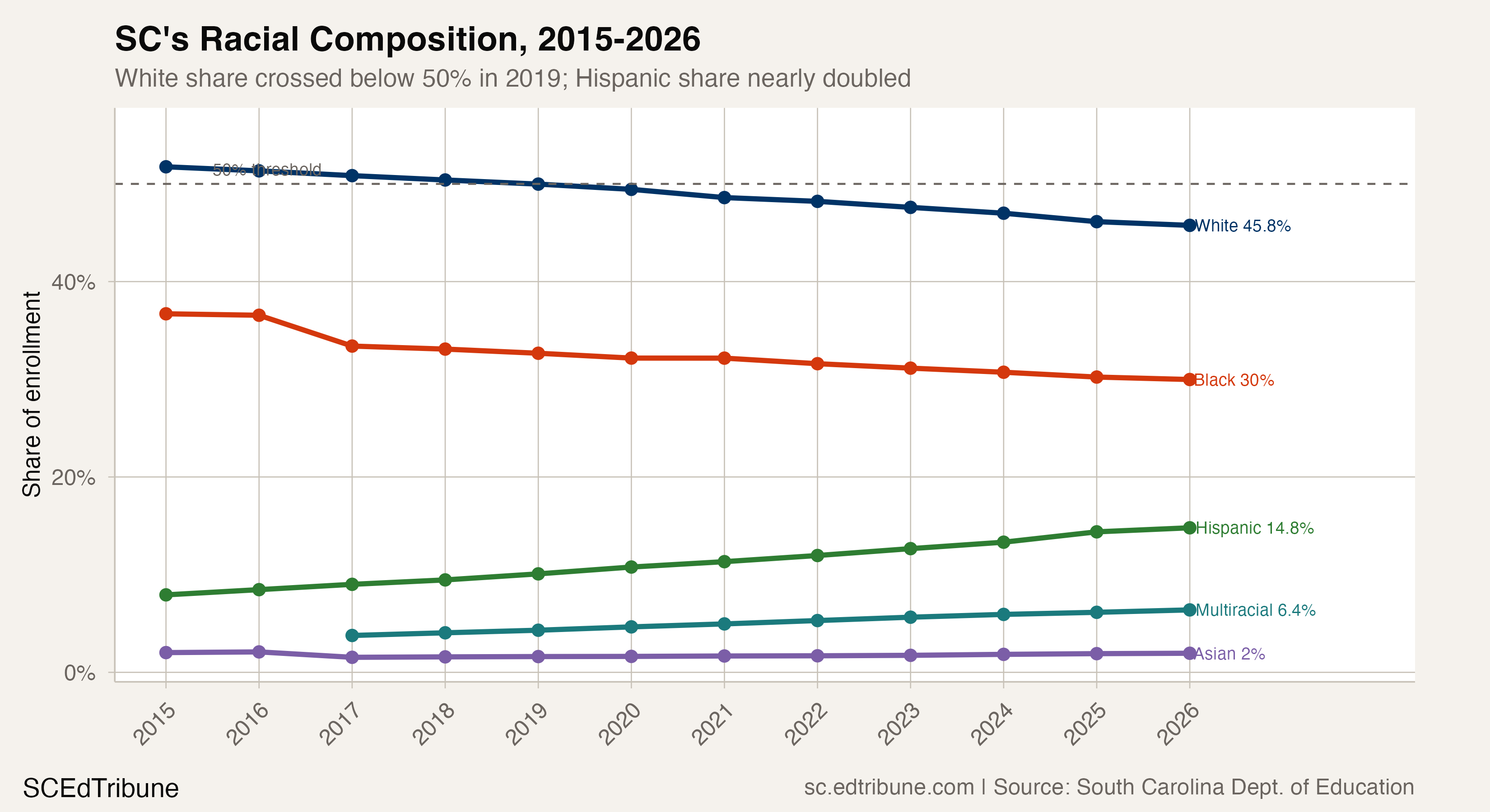 White Students Fell Below 50% Seven Years Ago. The Gap Keeps Widening.