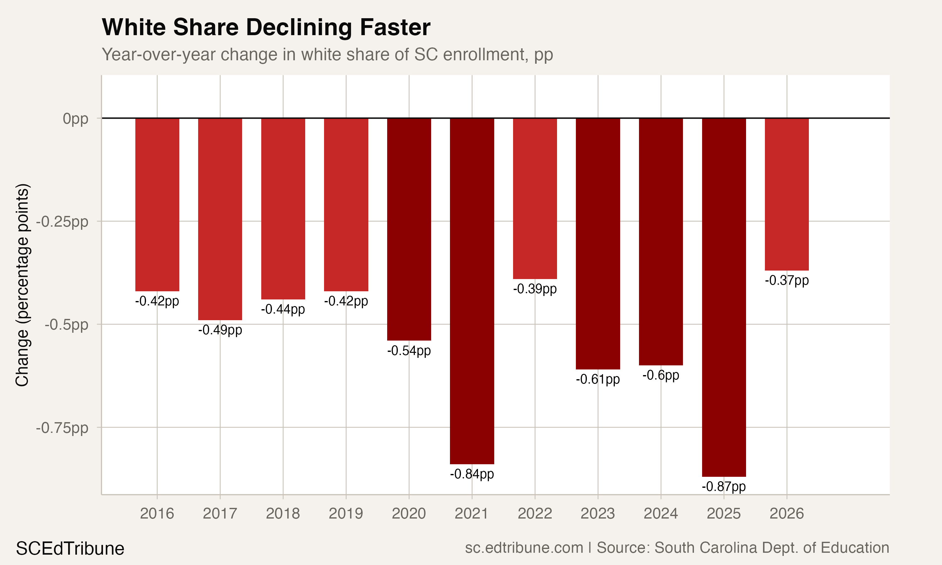 White share year-over-year decline