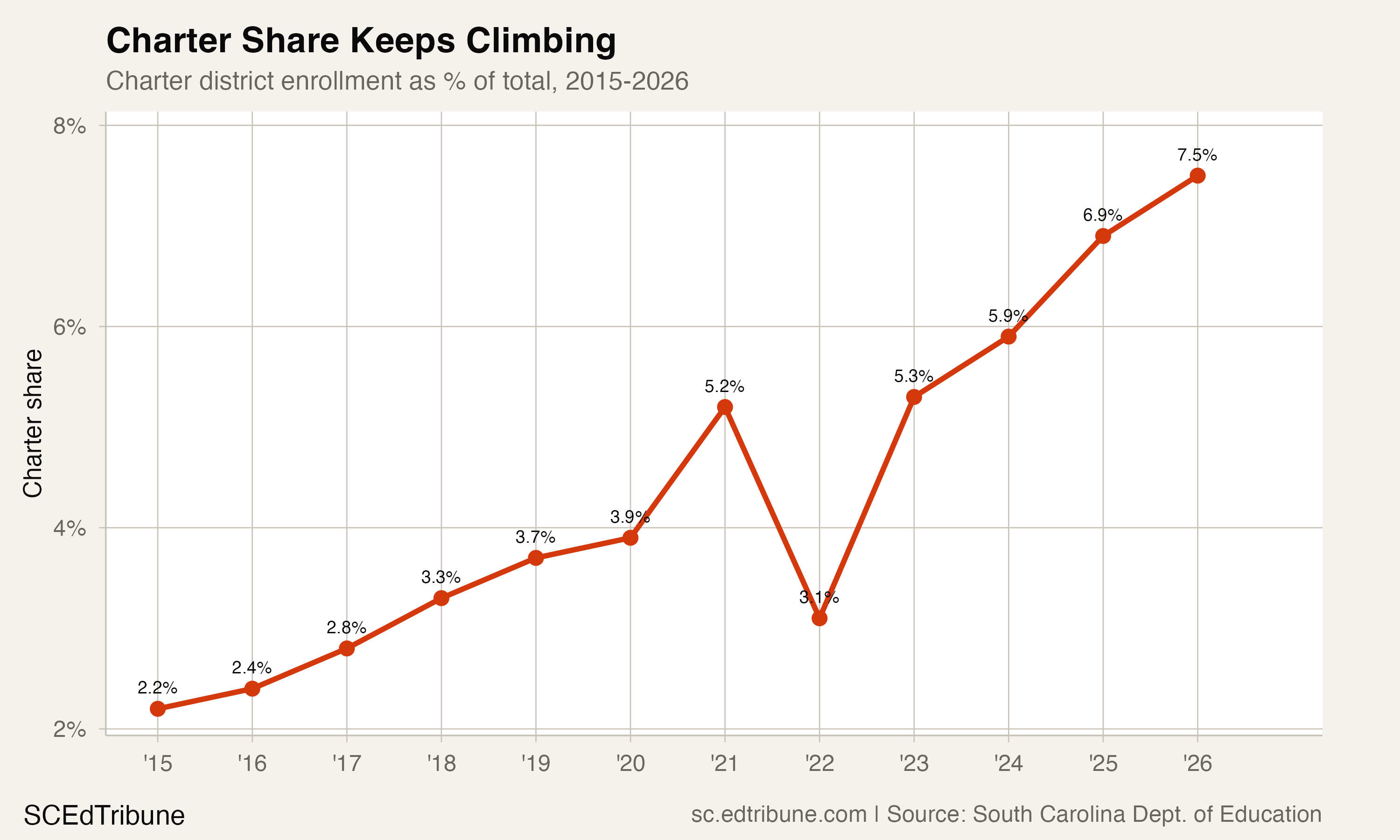 Charter district enrollment as % of total, 2015-2026