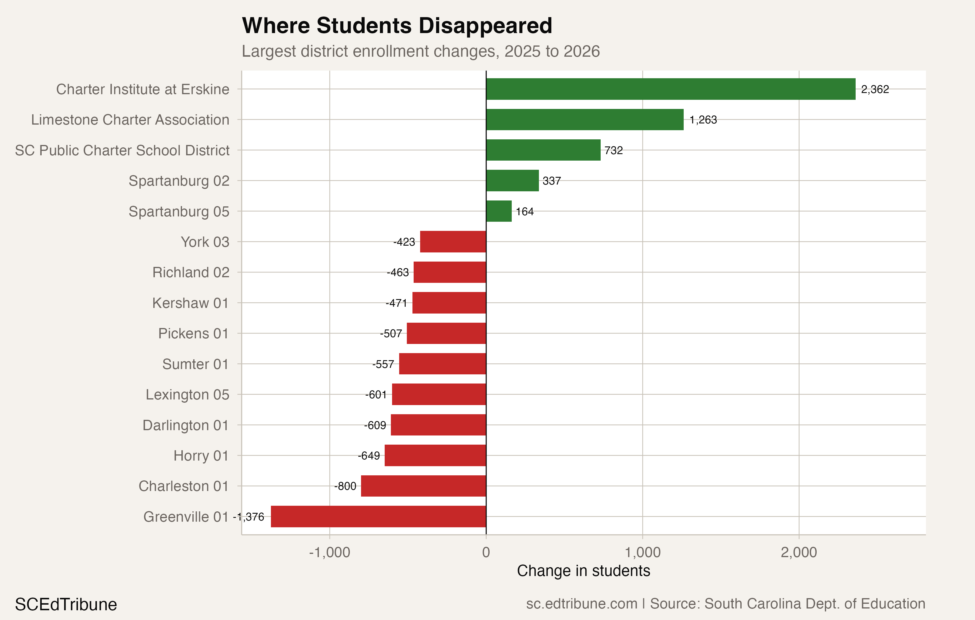 Largest district enrollment changes, 2025 to 2026