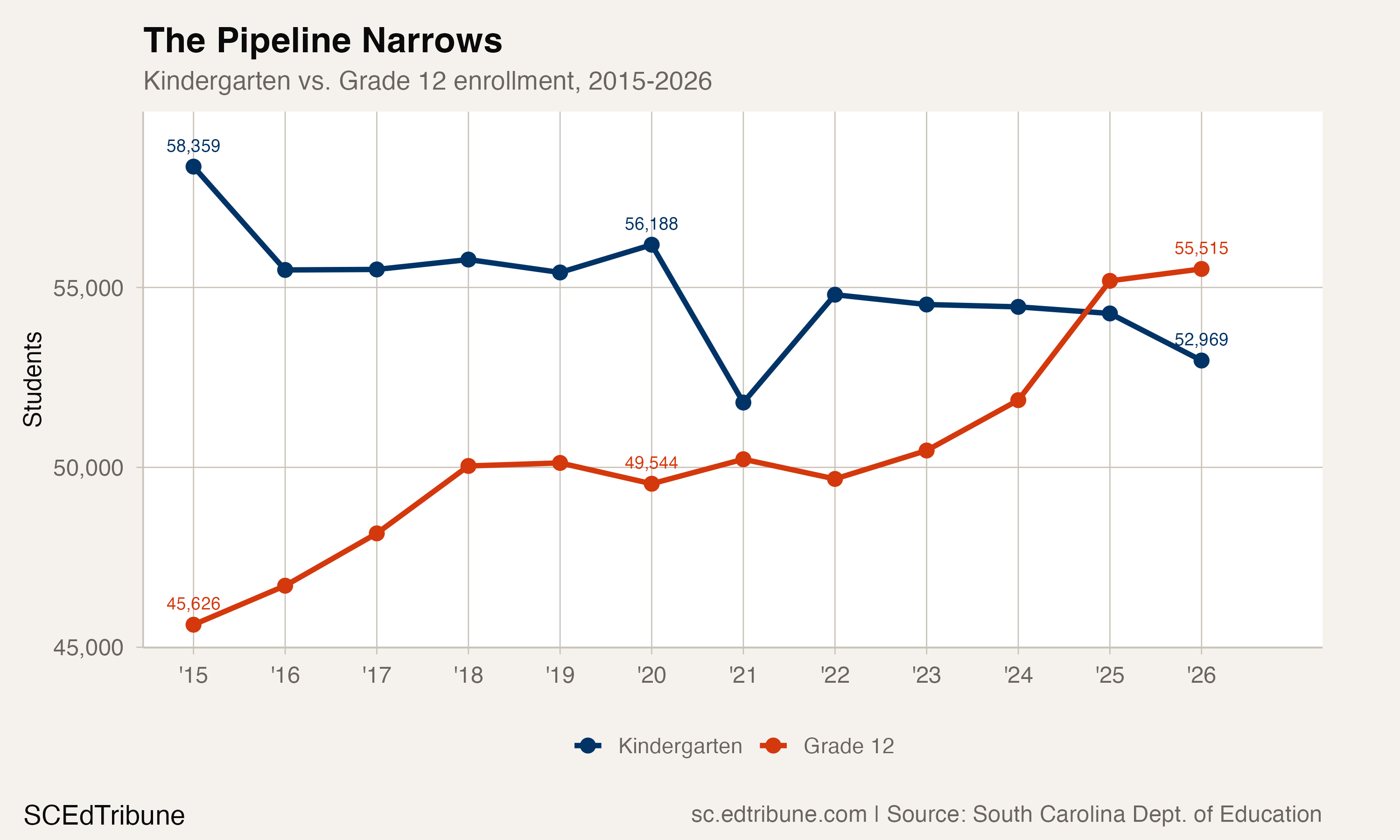 Kindergarten vs. Grade 12 enrollment, 2015-2026