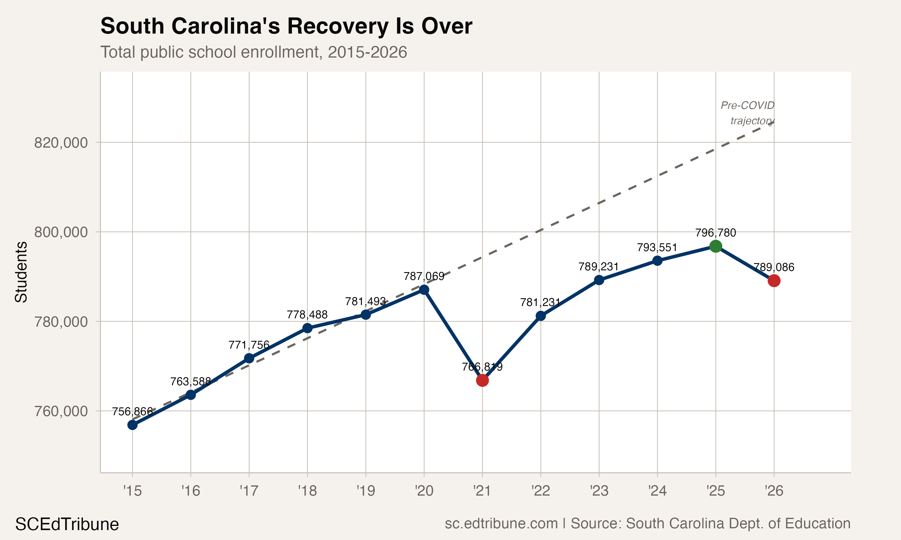 South Carolina enrollment trend, 2015-2026