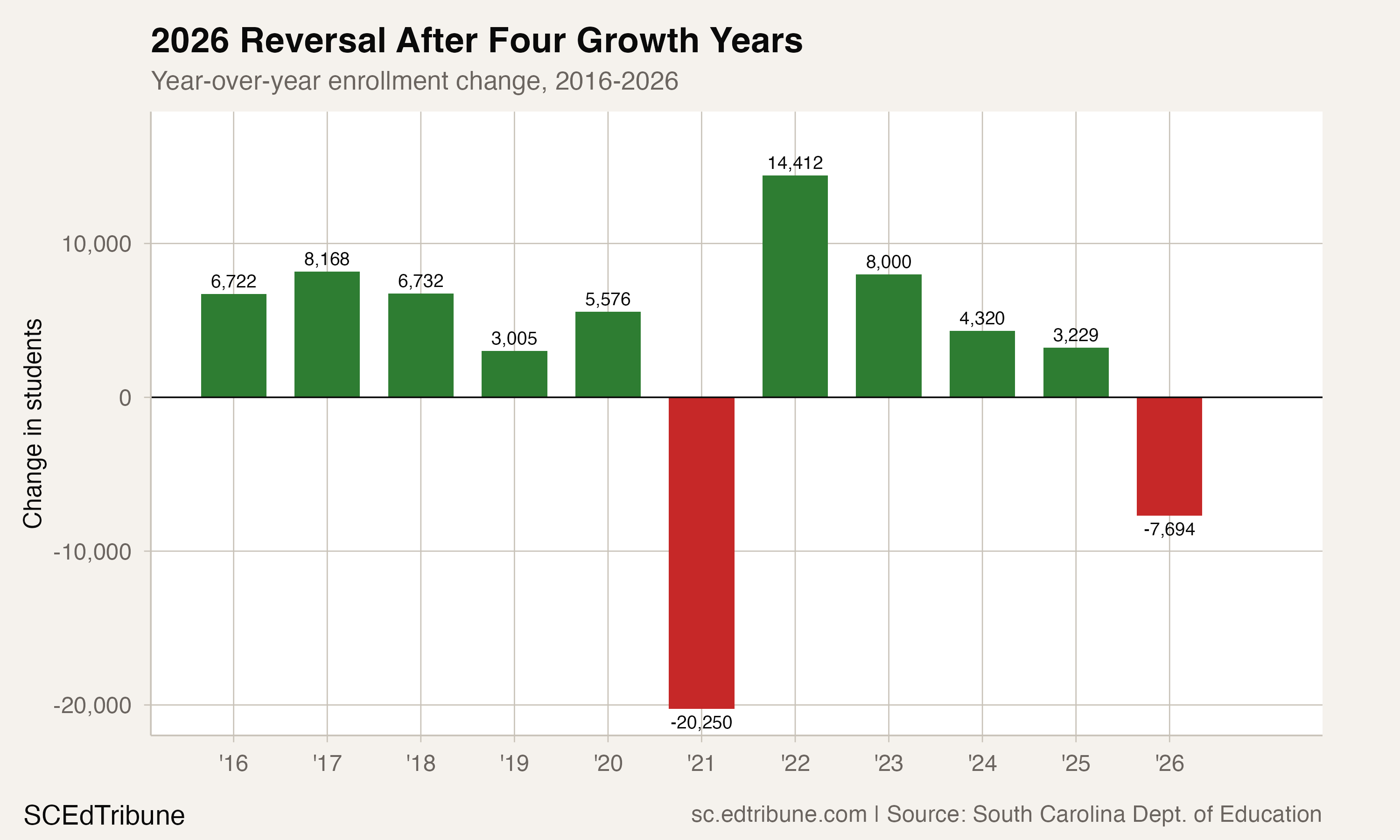 South Carolina's Recovery Is Over