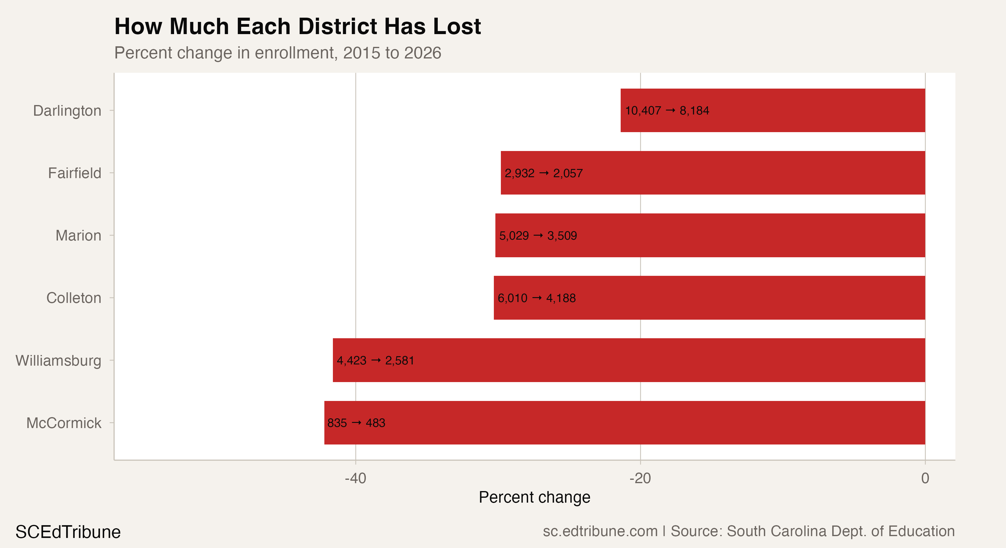 Six SC Districts Have Declined Every Year for 11 Straight Years