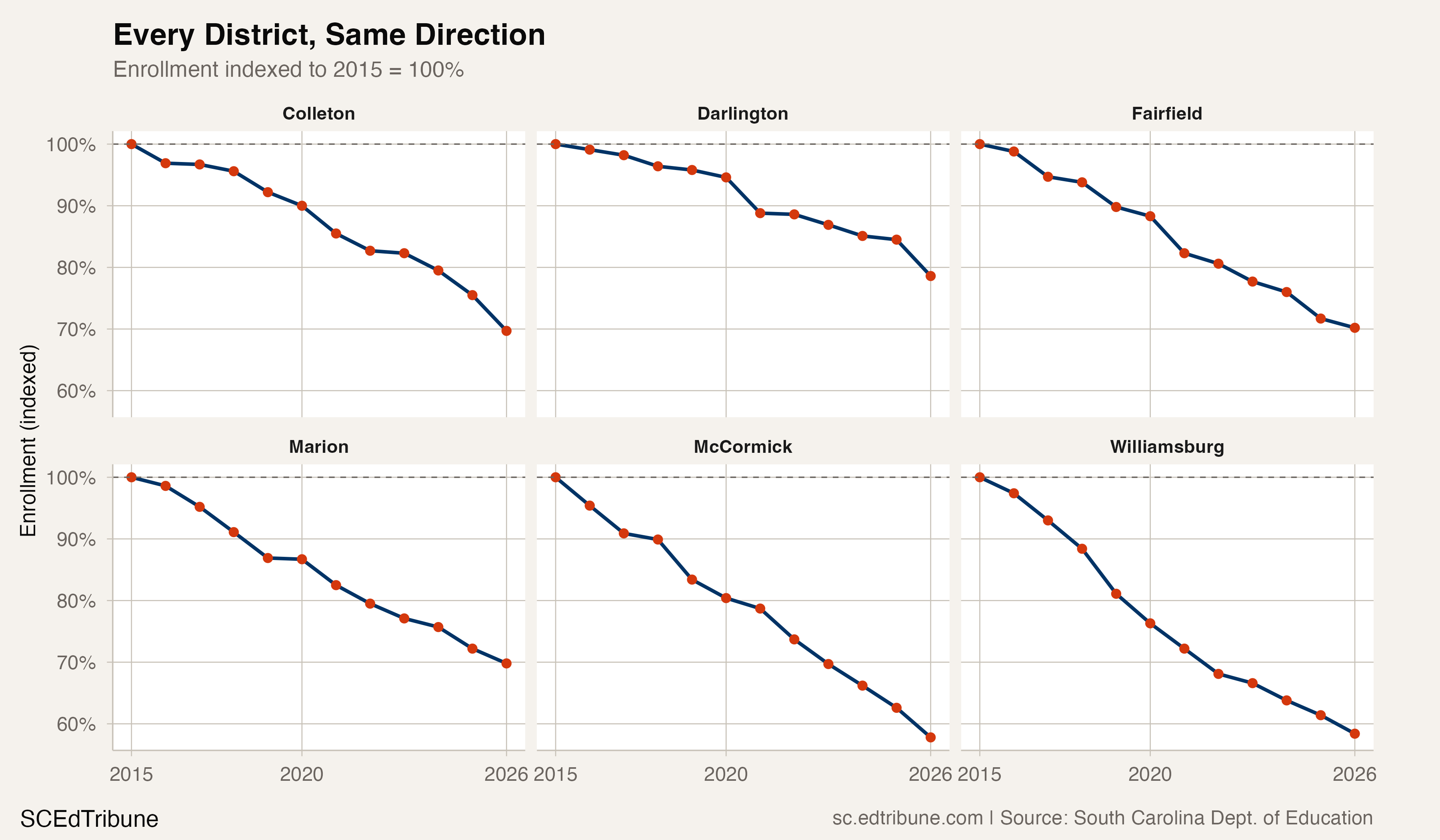 Every District, Same Direction