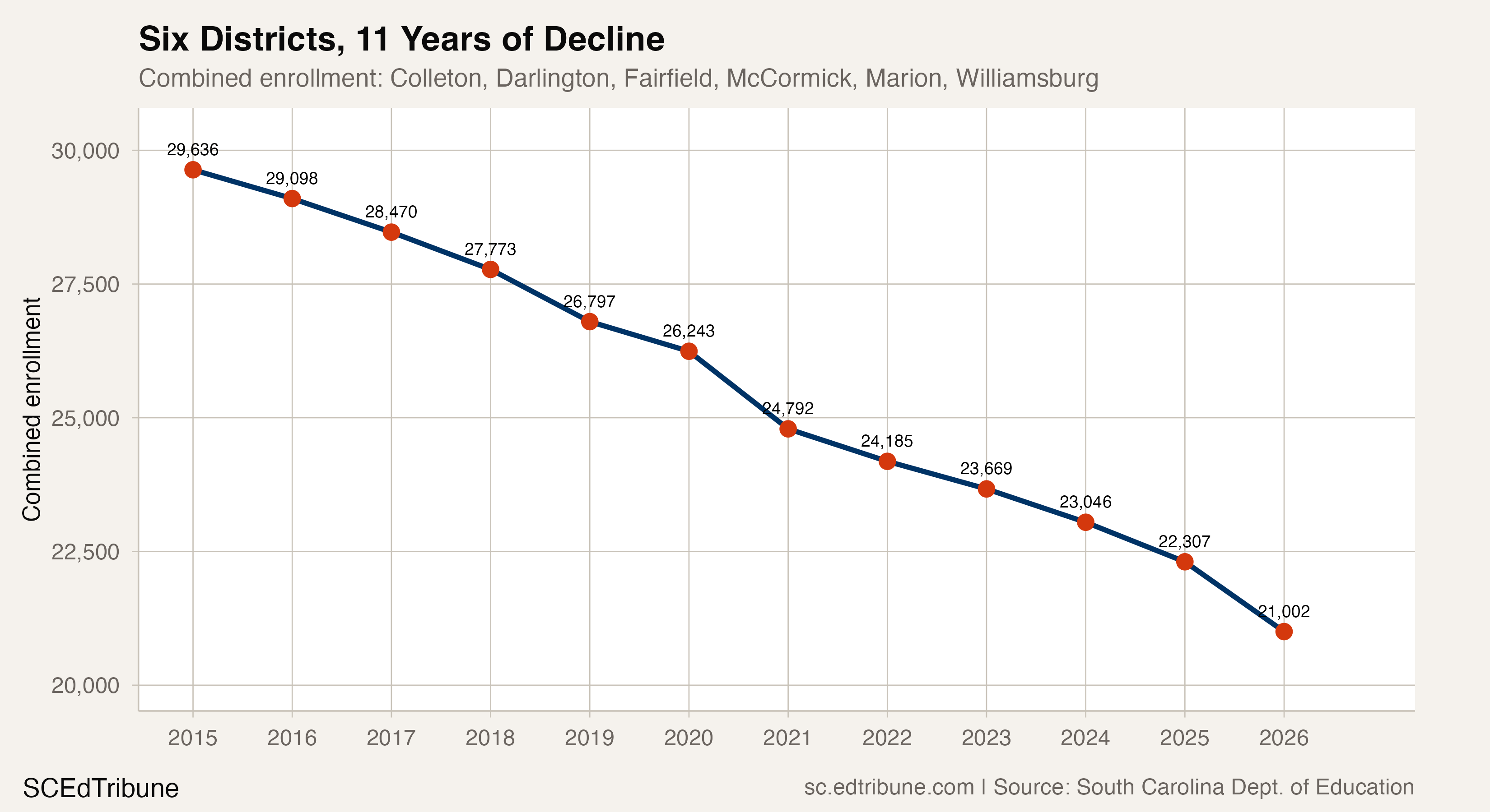Six Districts, 11 Years of Decline