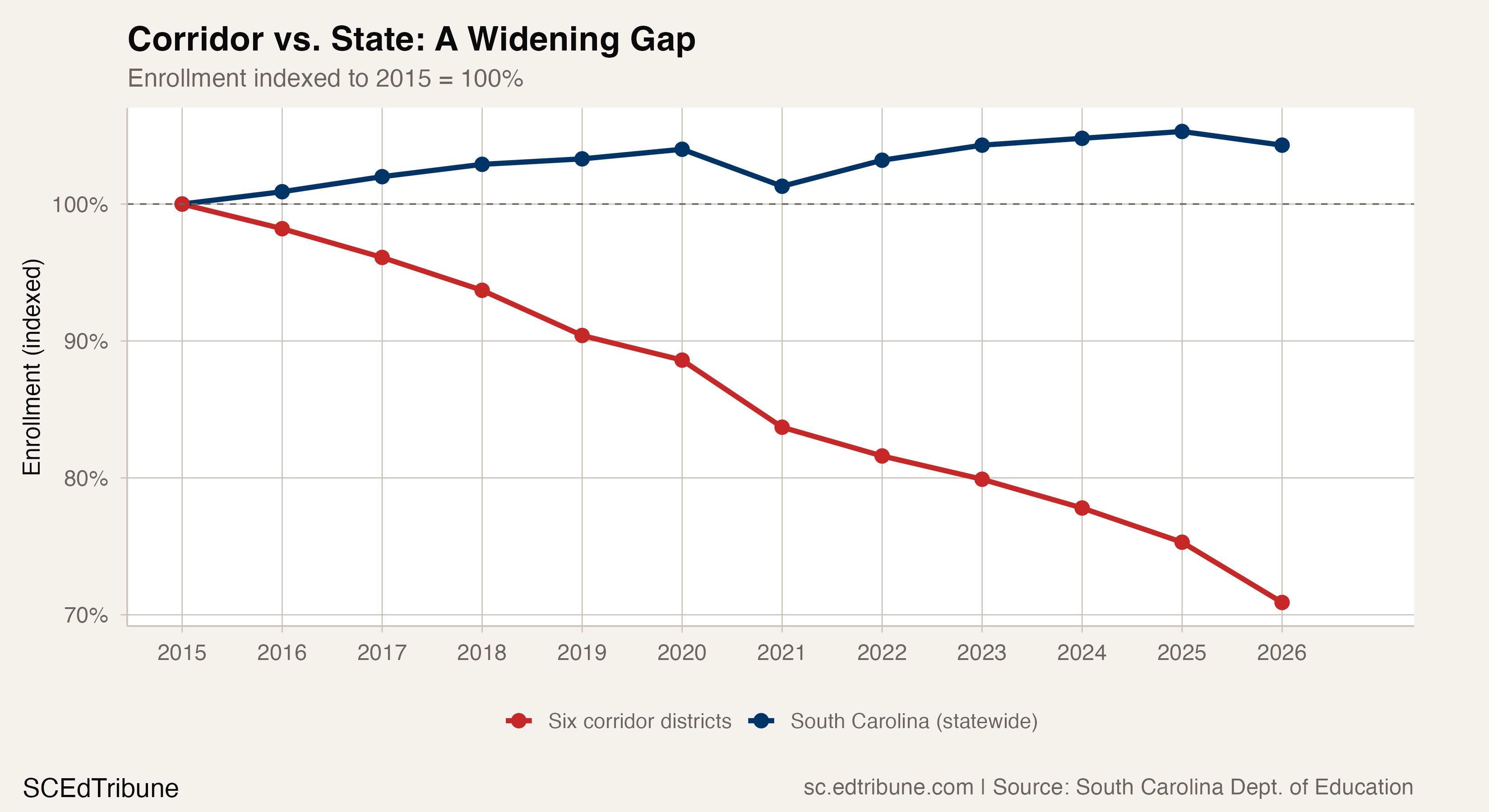 Corridor vs. State: A Widening Gap