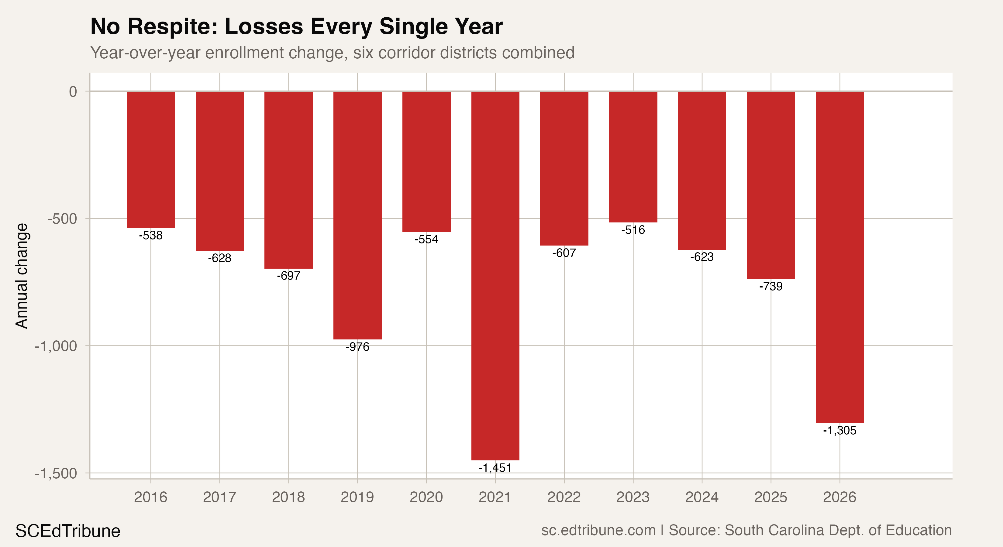 No Respite: Losses Every Single Year