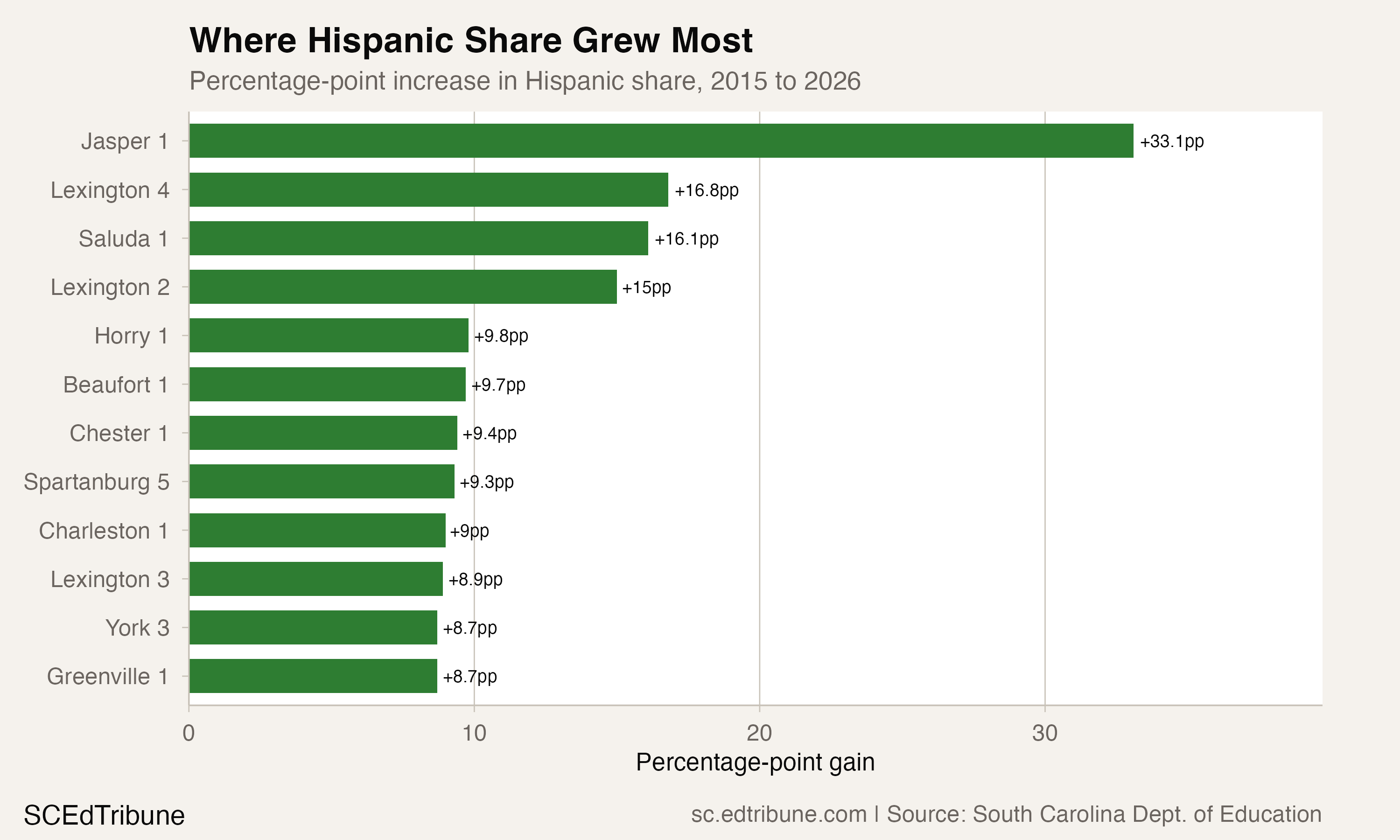 Districts with the largest percentage-point gains in Hispanic share