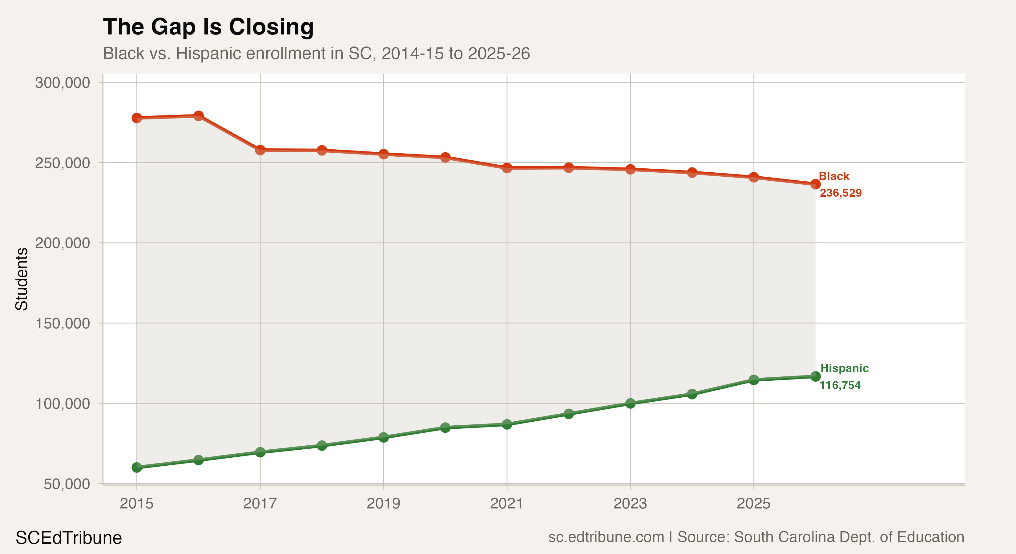 One in Seven SC Students Is Now Hispanic