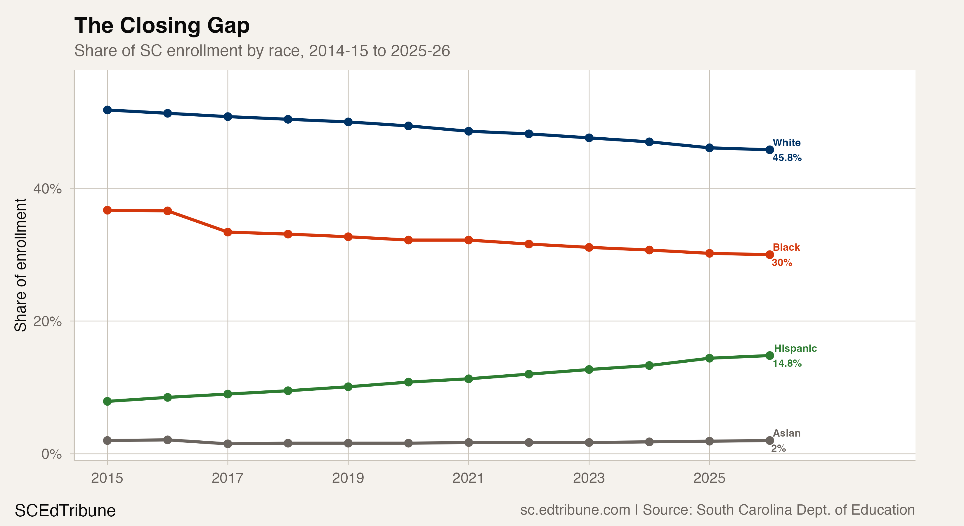 Racial composition share trends in SC, showing the closing gap