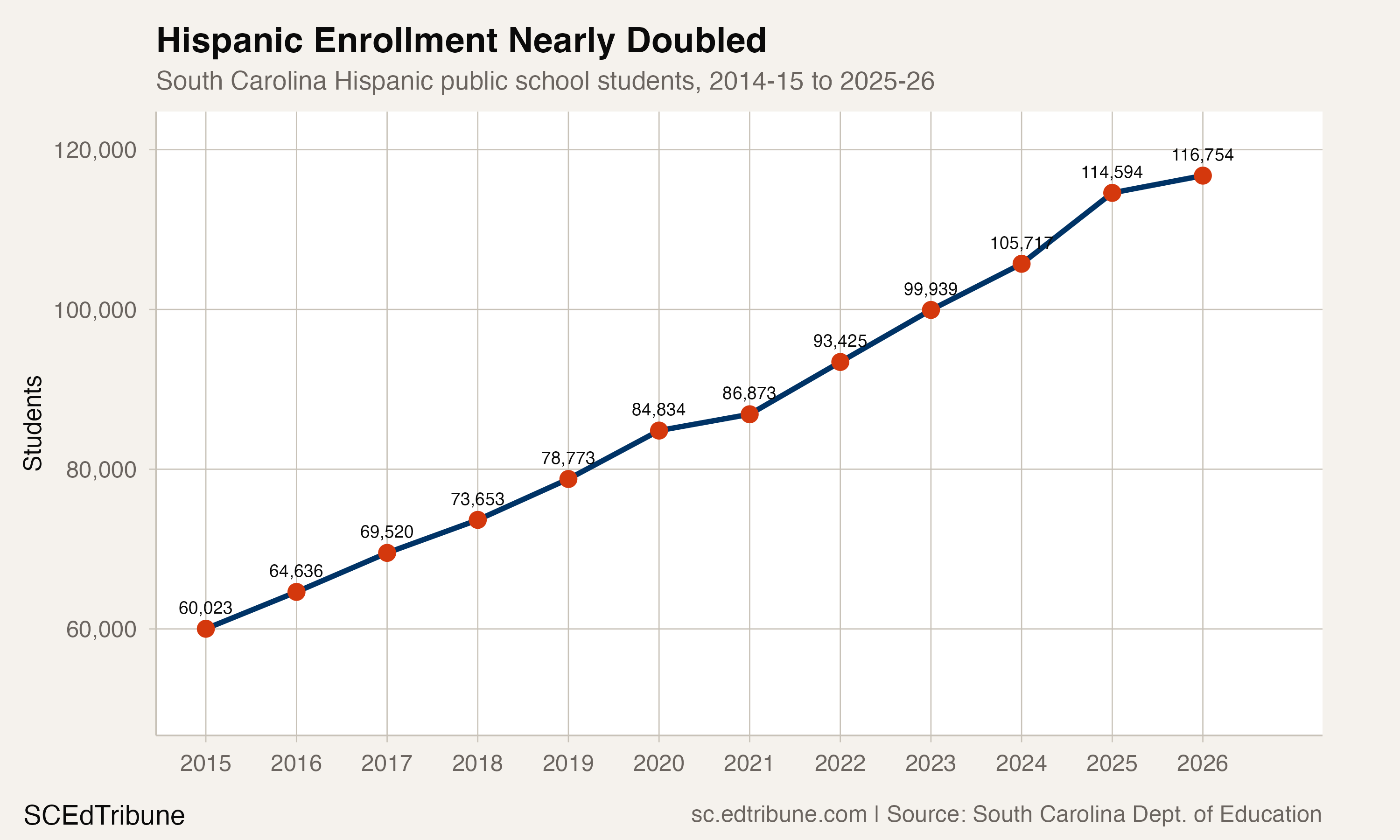 Hispanic enrollment trend in South Carolina, 2014-15 to 2025-26