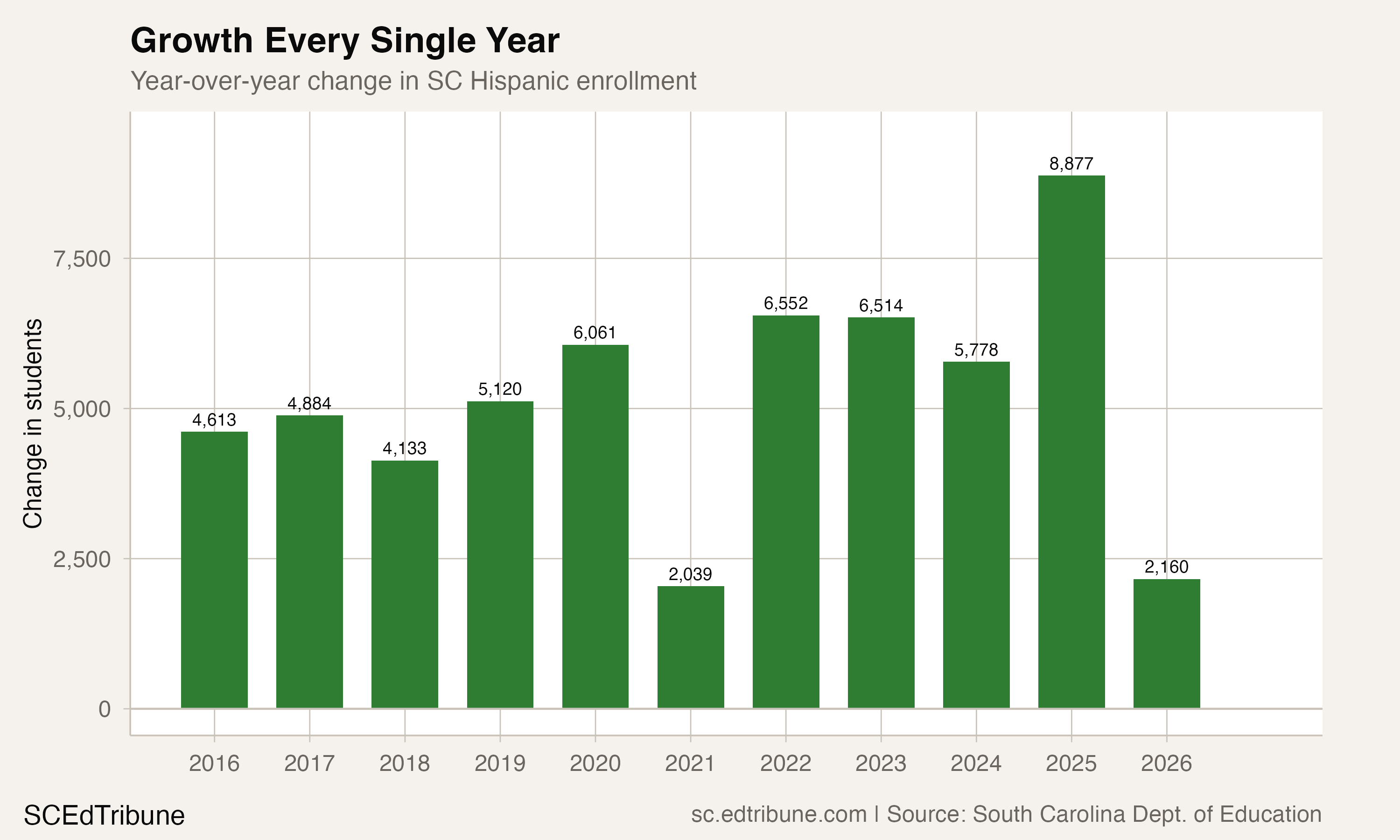 Year-over-year Hispanic enrollment changes