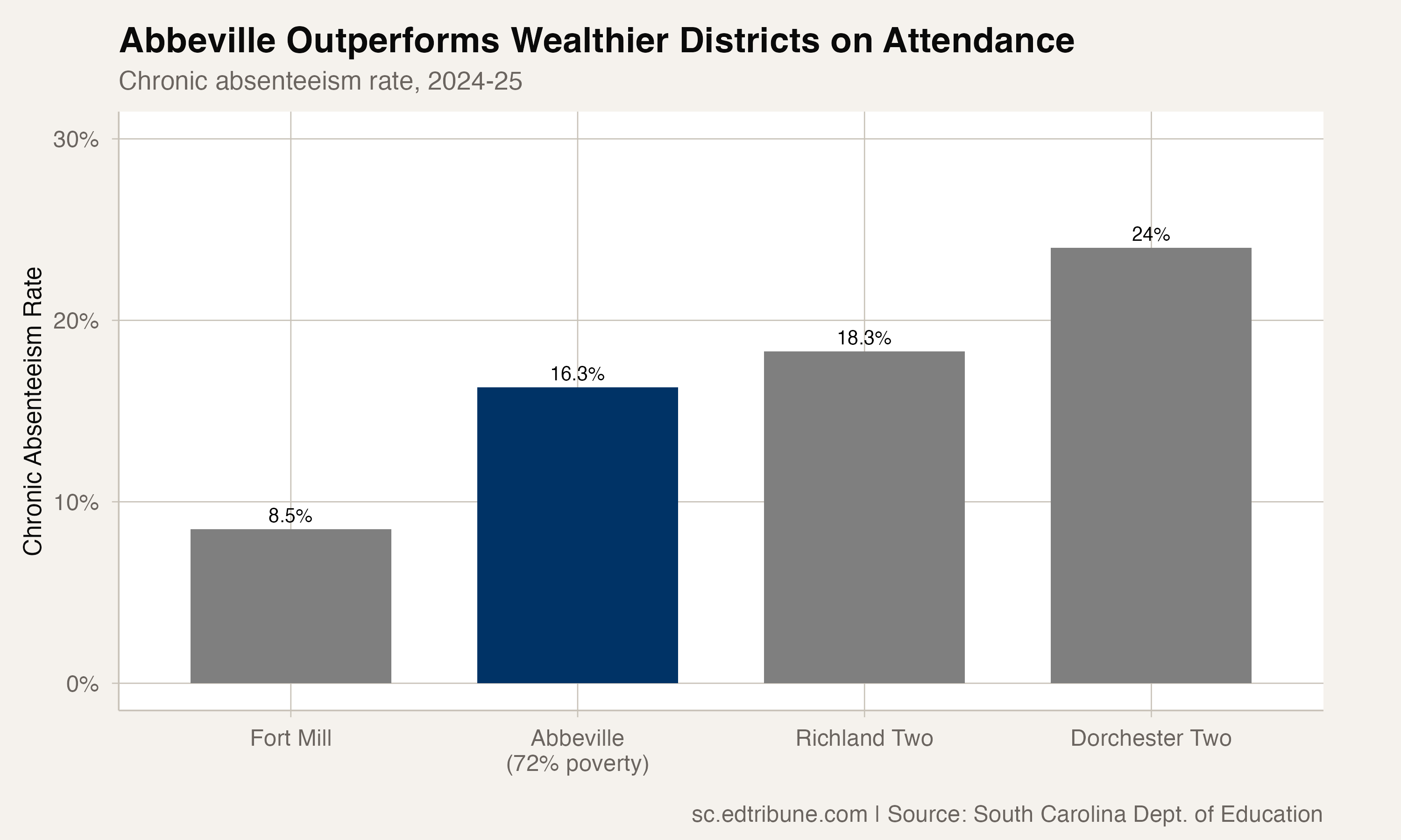 Abbeville outperforms wealthier districts on attendance