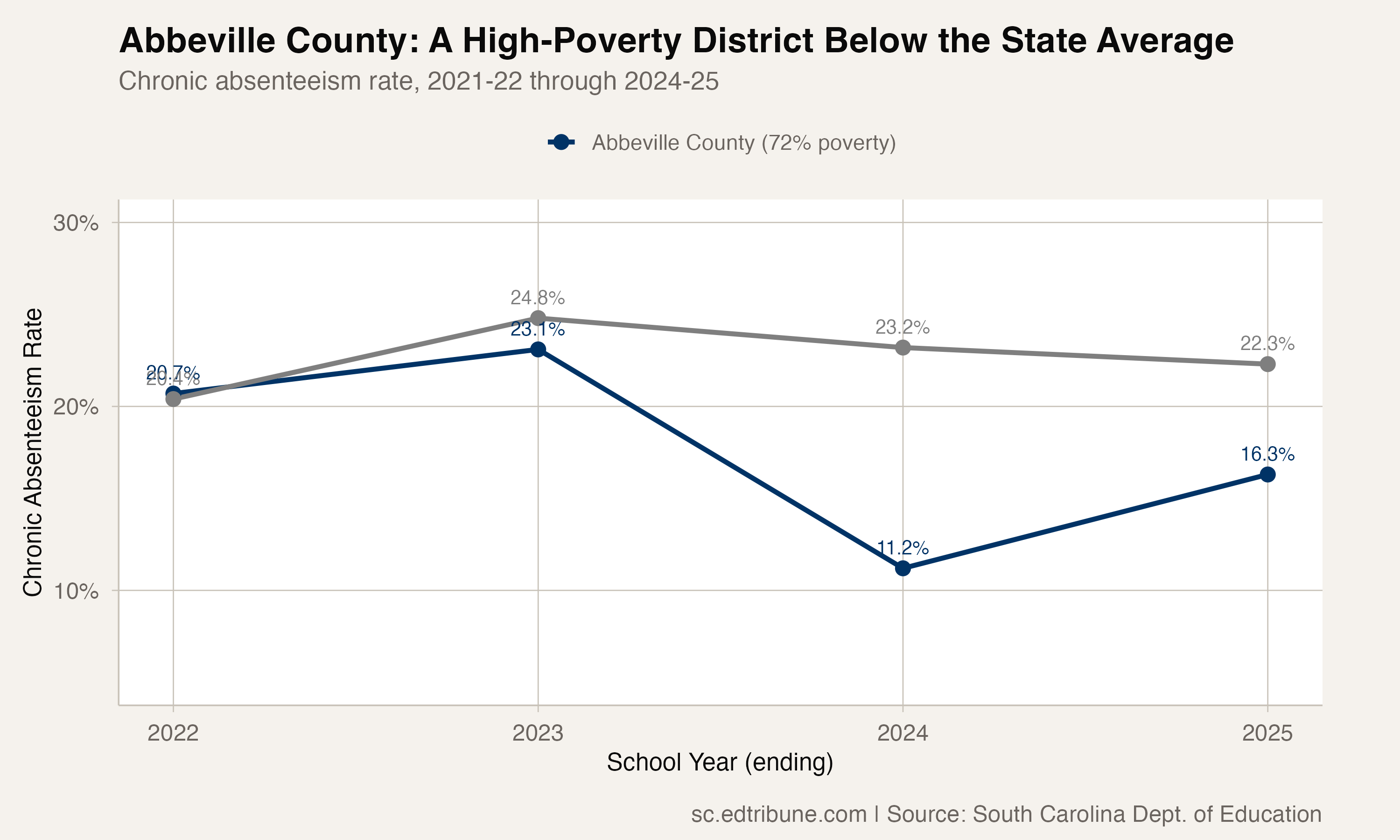 Abbeville County: A 72% Poverty District With a 16.3% Chronic Rate