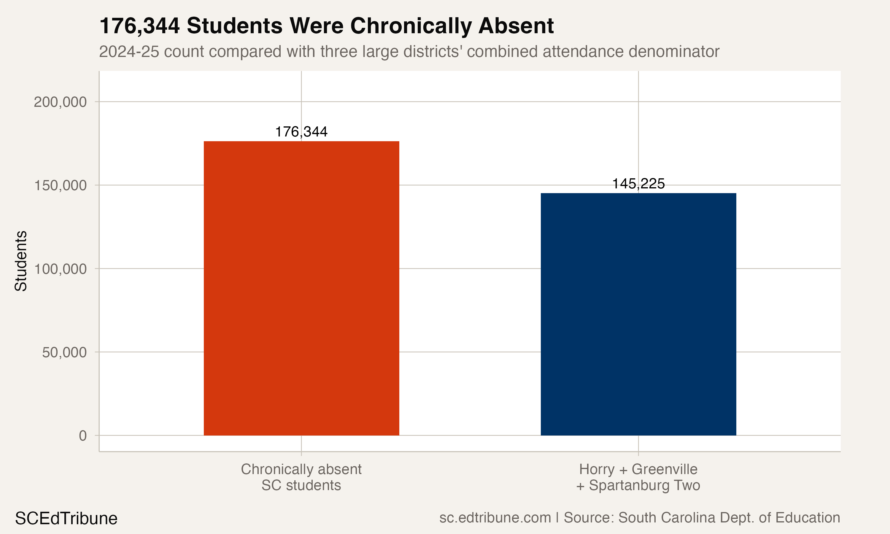 176,344 chronically absent students statewide