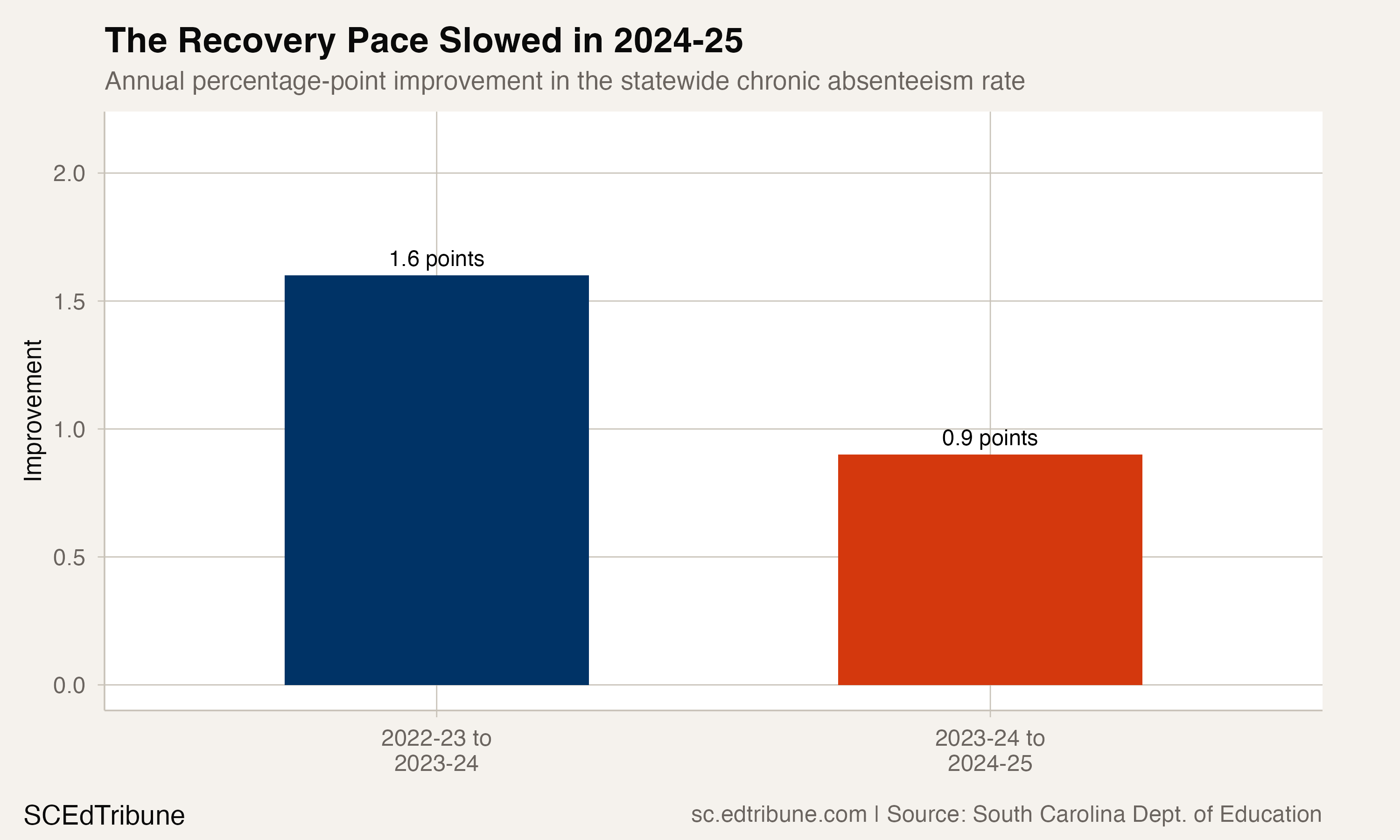 Pace of recovery is decelerating
