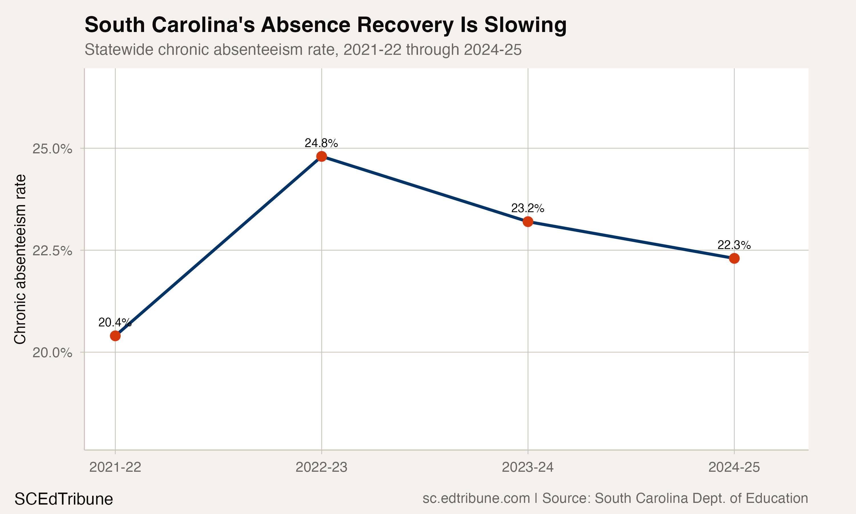 South Carolina's 'Be Present' Bet: Can a Statewide Campaign Move the Needle on 176,000 Absent Students?