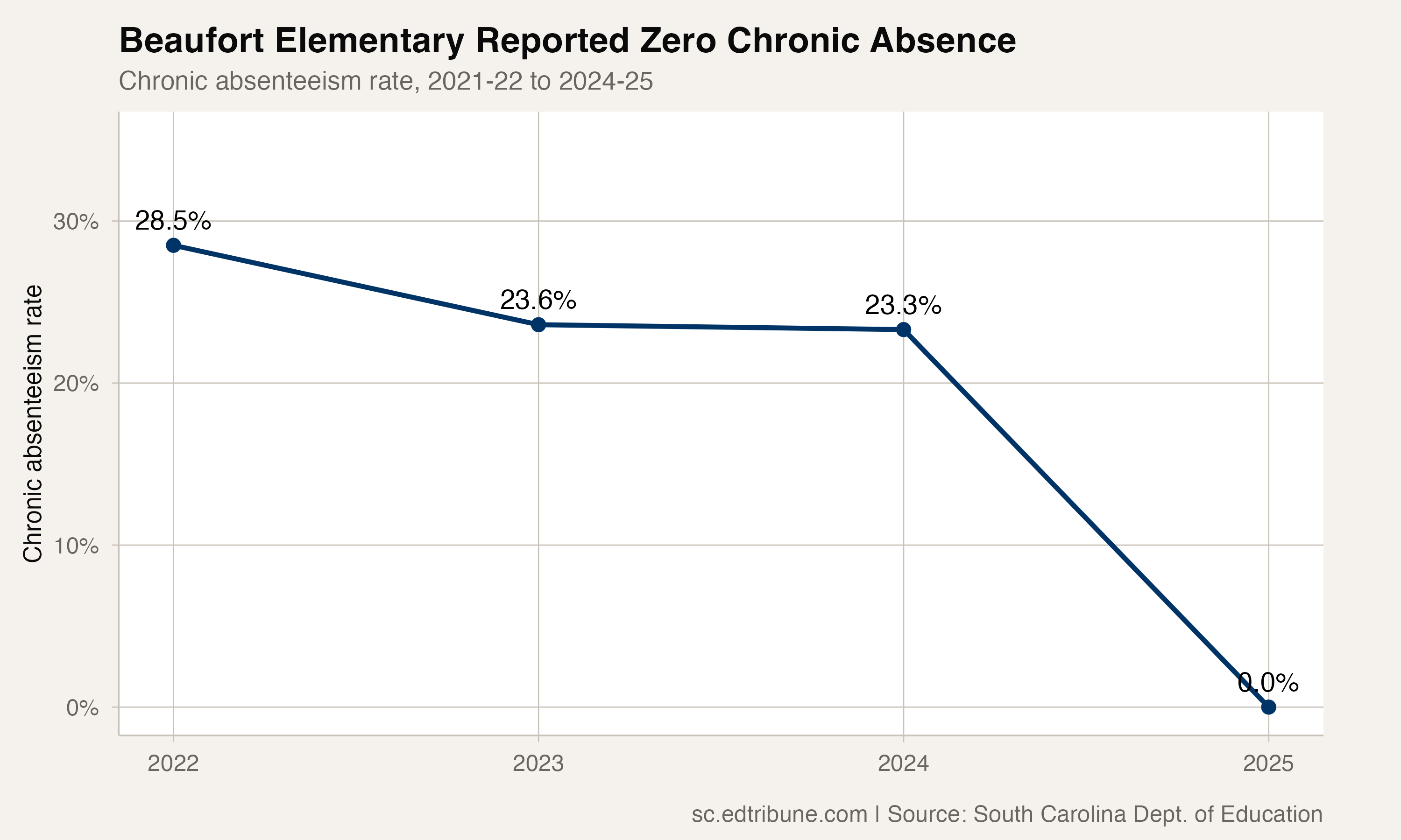 Beaufort Elementary chronic absenteeism