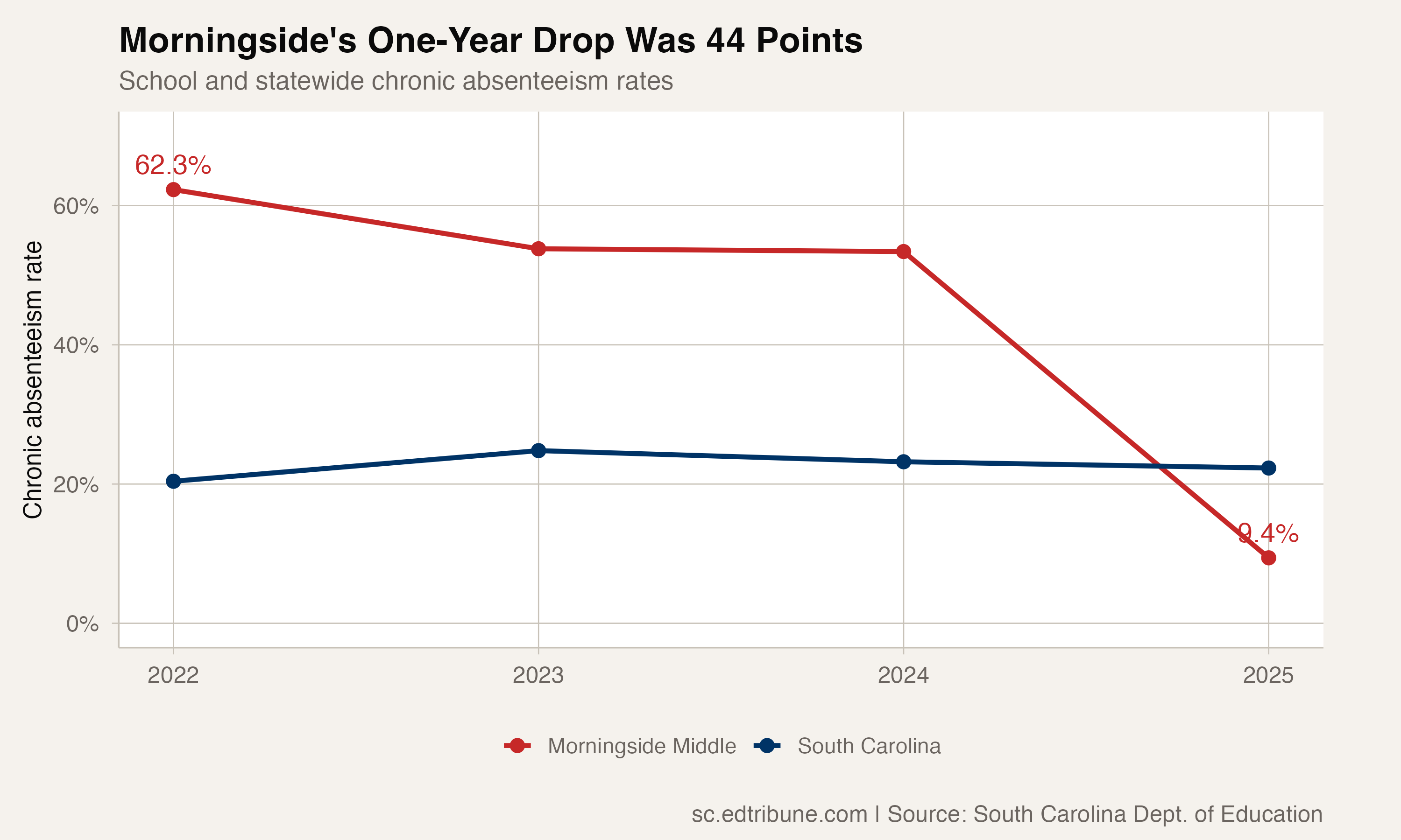 Three Schools Posted Three of South Carolina's Four Largest One-Year Attendance Drops