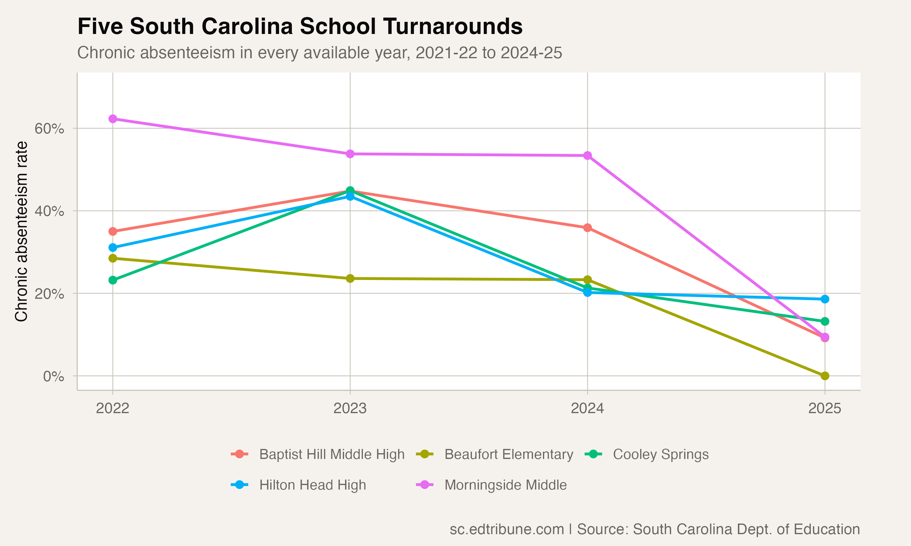 Five South Carolina school chronic absenteeism trajectories