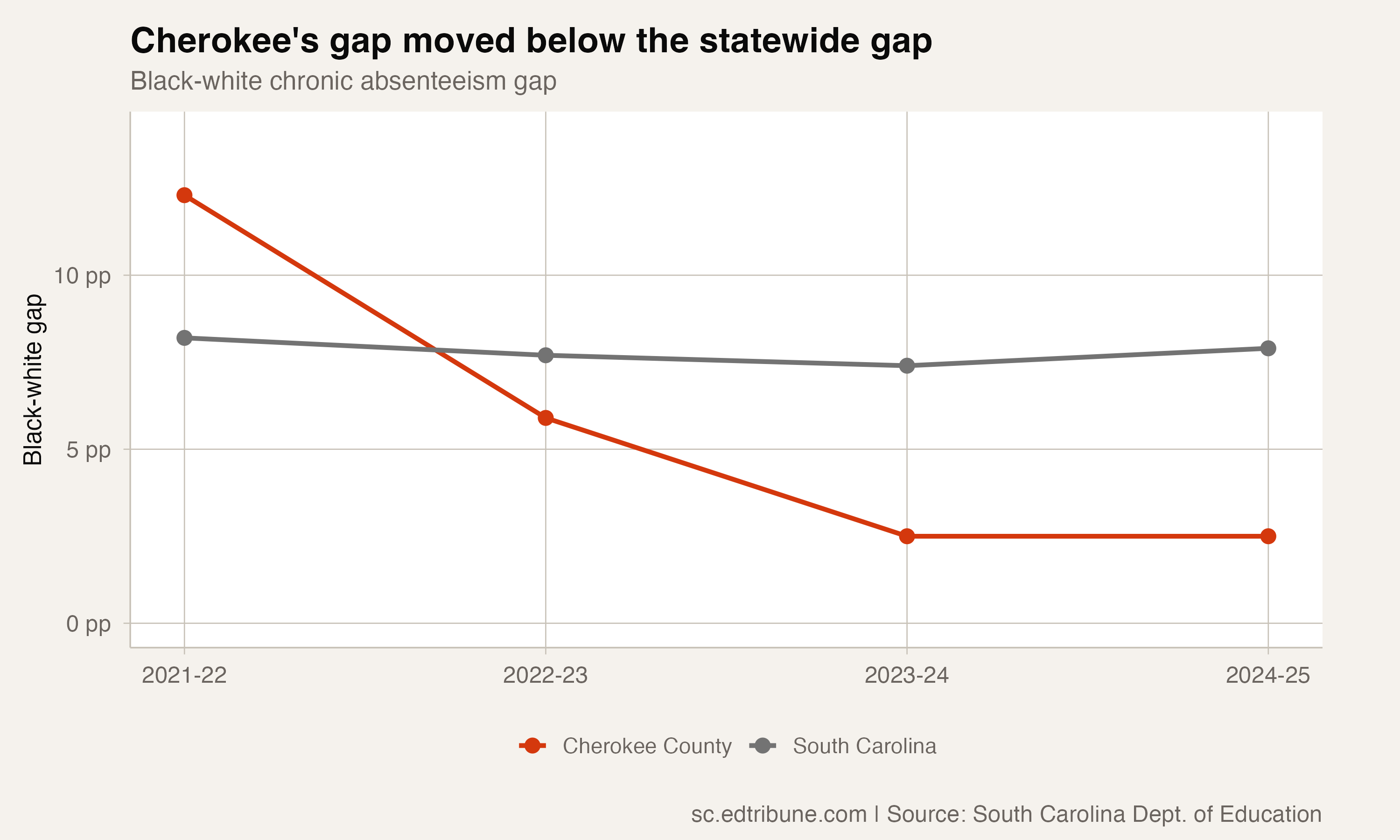 Cherokee County's Black-White Attendance Gap Shrank From 12 Points to 2.5 in Three Years