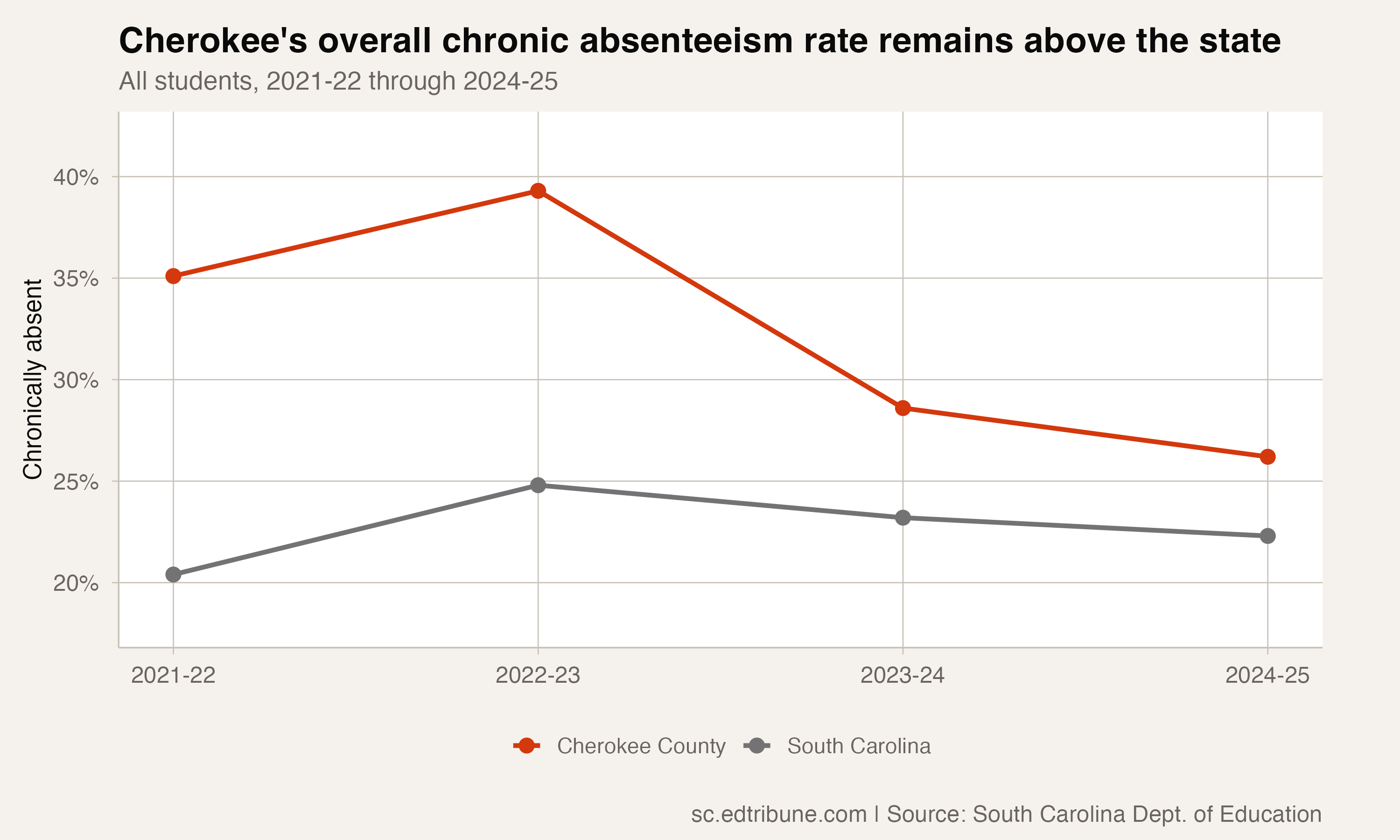 Cherokee County overall chronic absenteeism trend