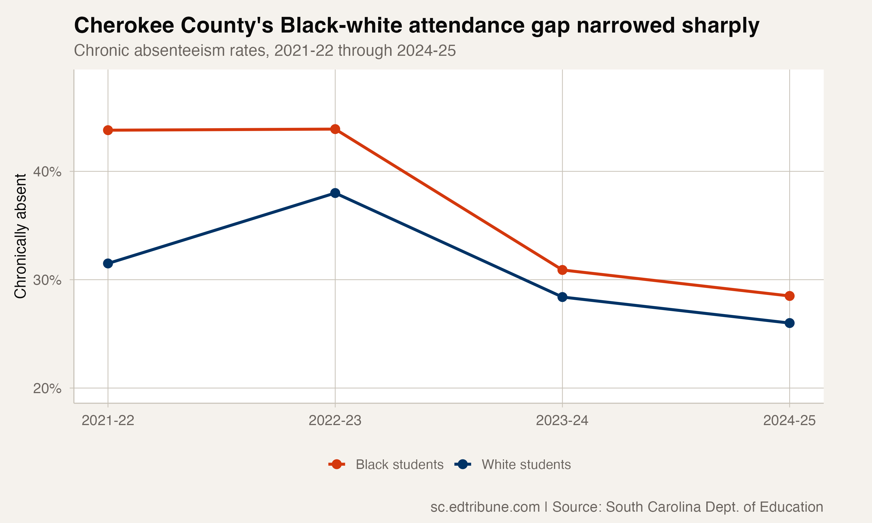 Cherokee County Black-white chronic absenteeism gap