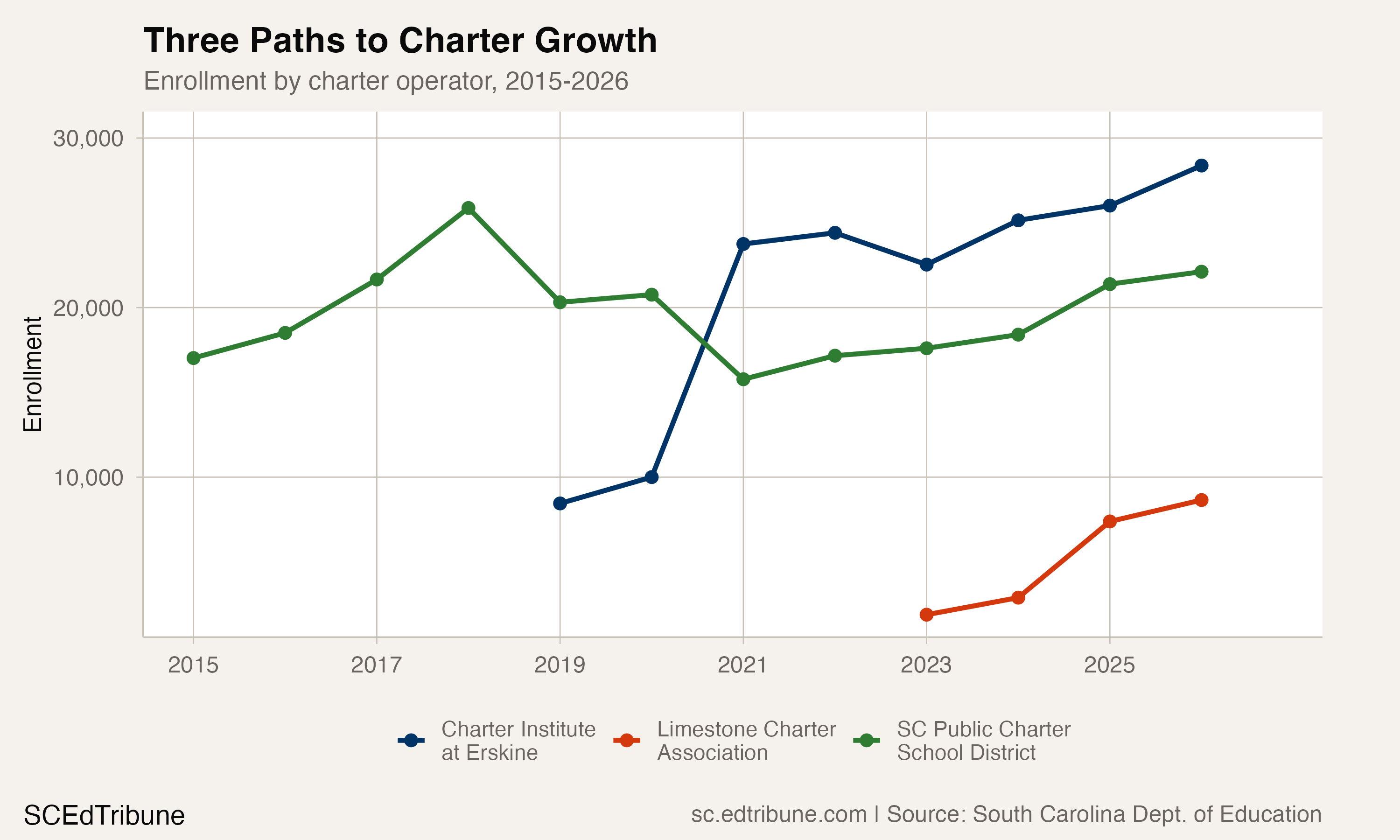 Three charter operators enrollment comparison, 2015-2026