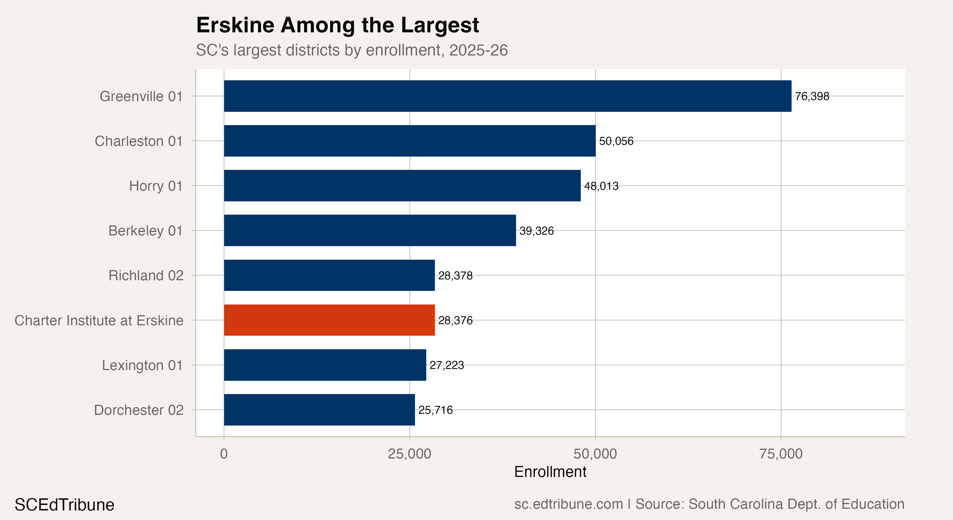 How a Small College Built SC's Sixth-Largest School District
