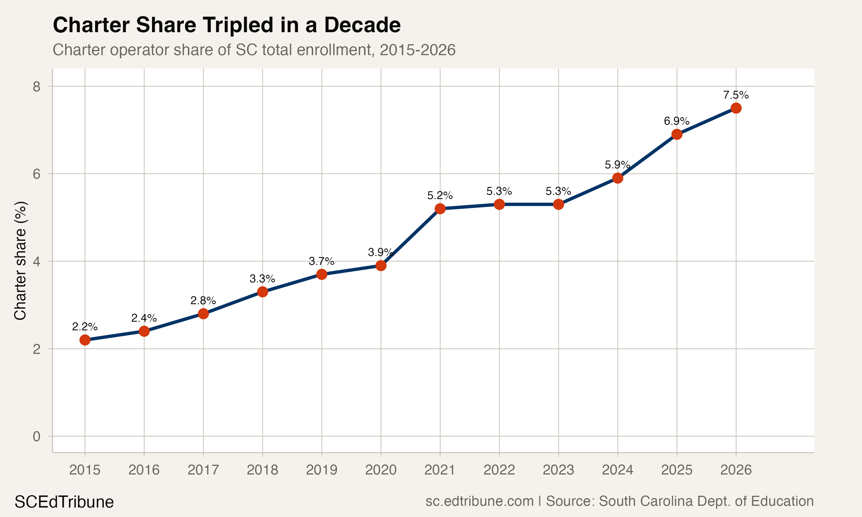 Charter share of SC total enrollment, 2015-2026
