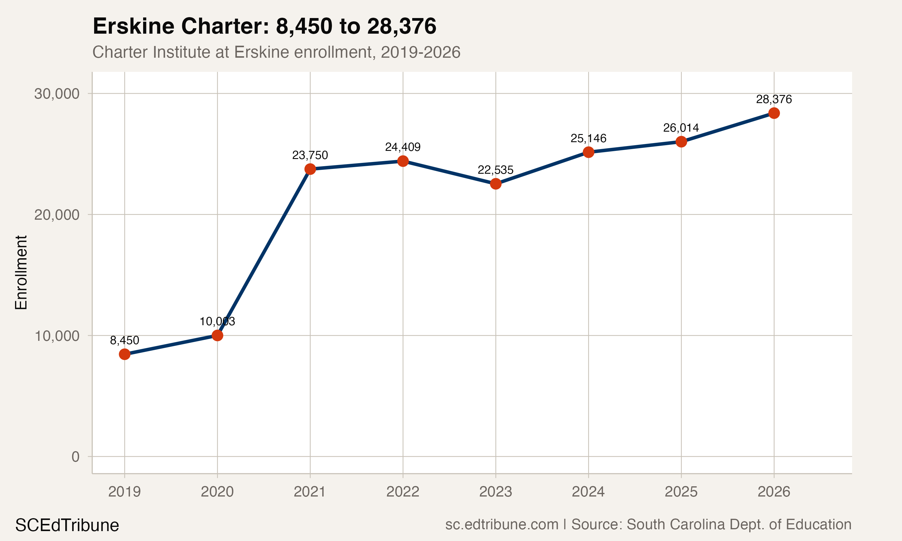 Charter Institute at Erskine enrollment trend, 2019-2026