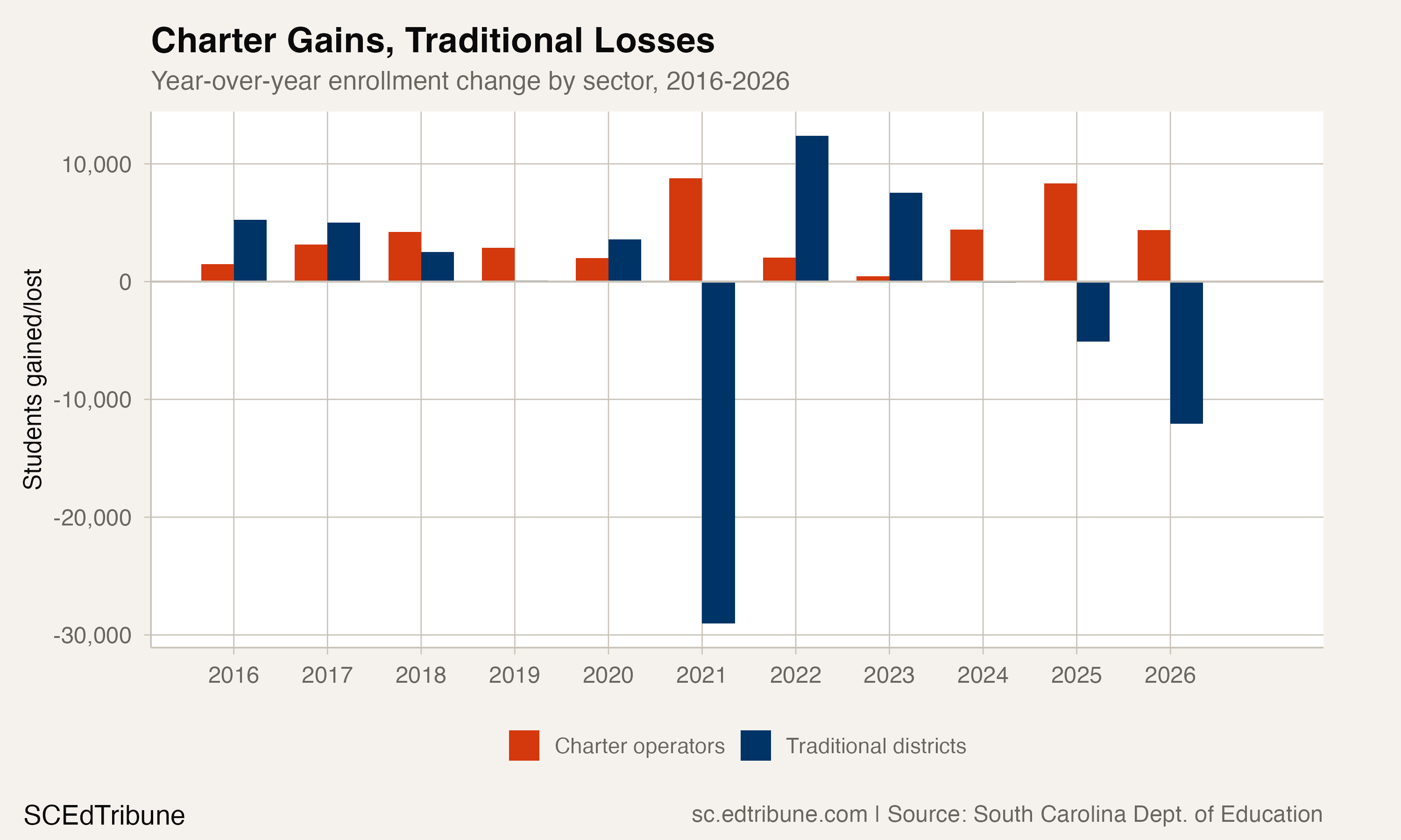 Year-over-year enrollment change by sector, 2016-2026