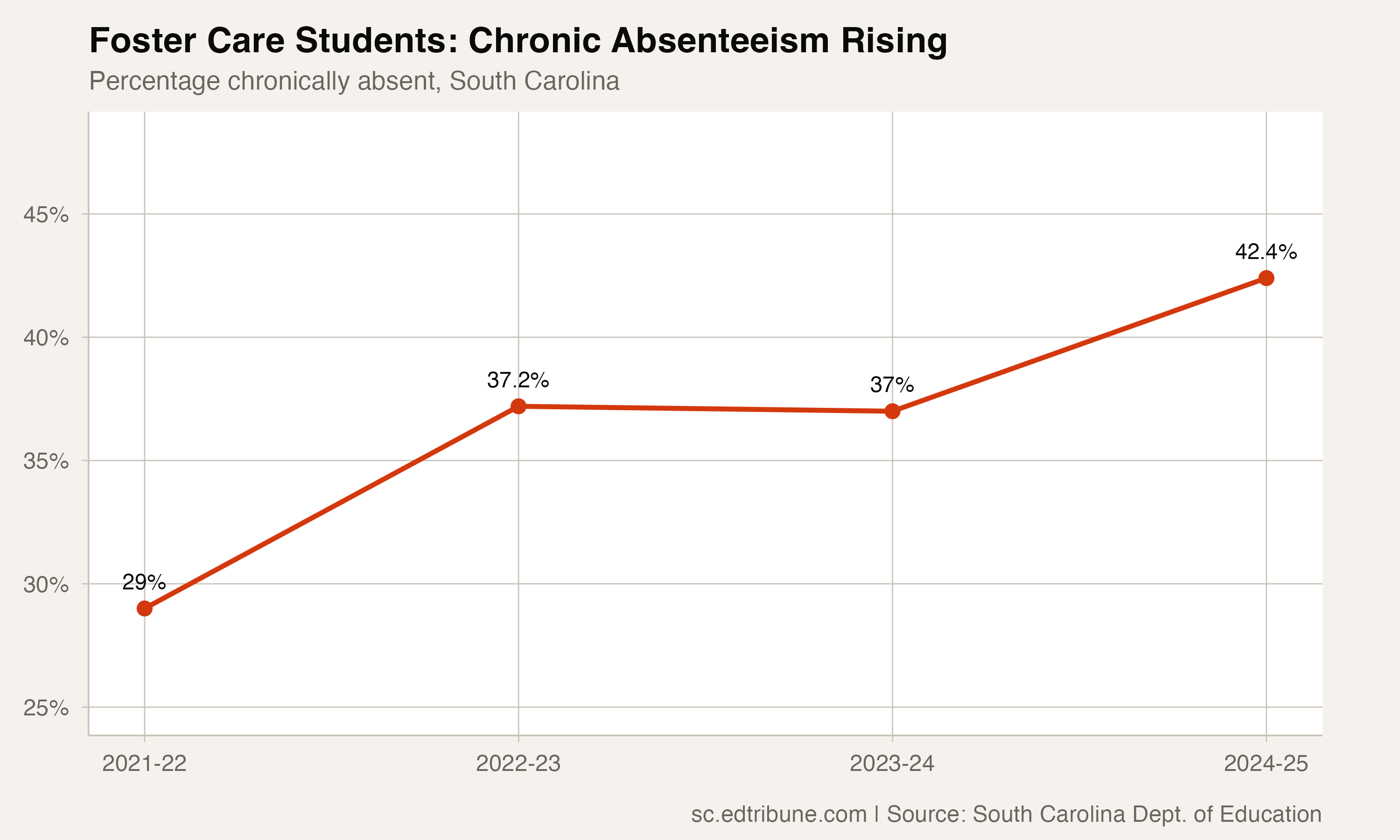 Foster care chronic absenteeism