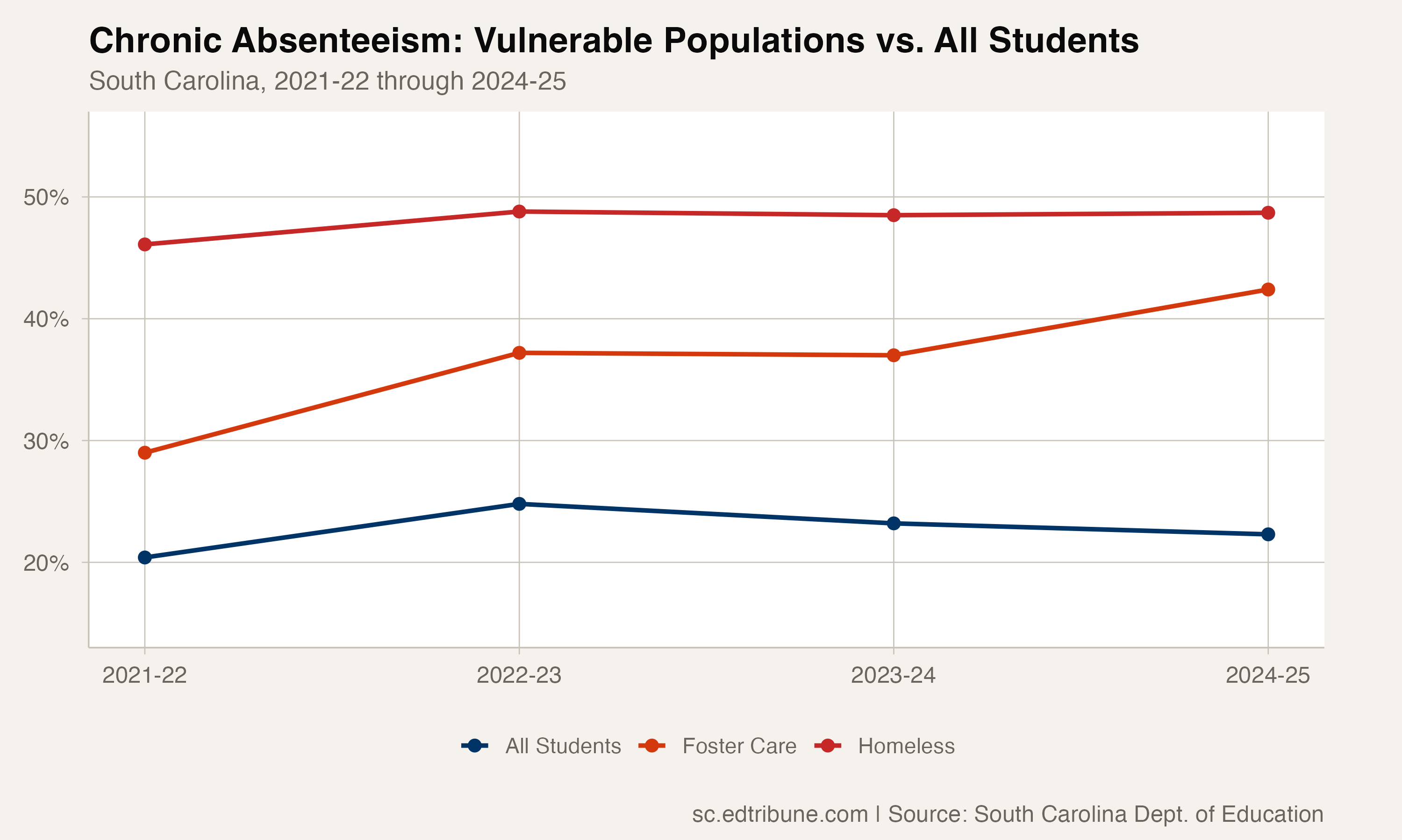 Vulnerable populations trend