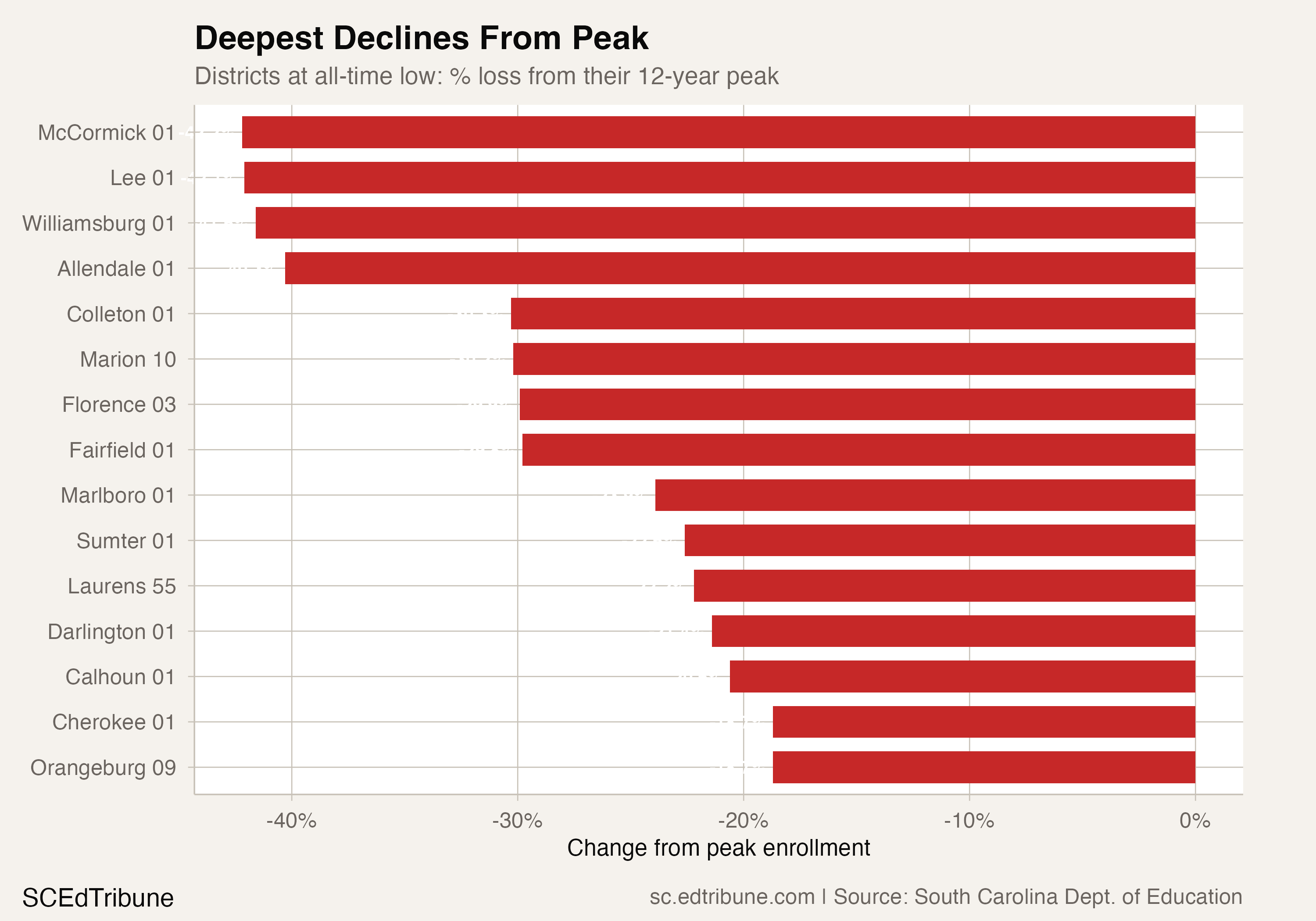 Deepest declines from peak enrollment