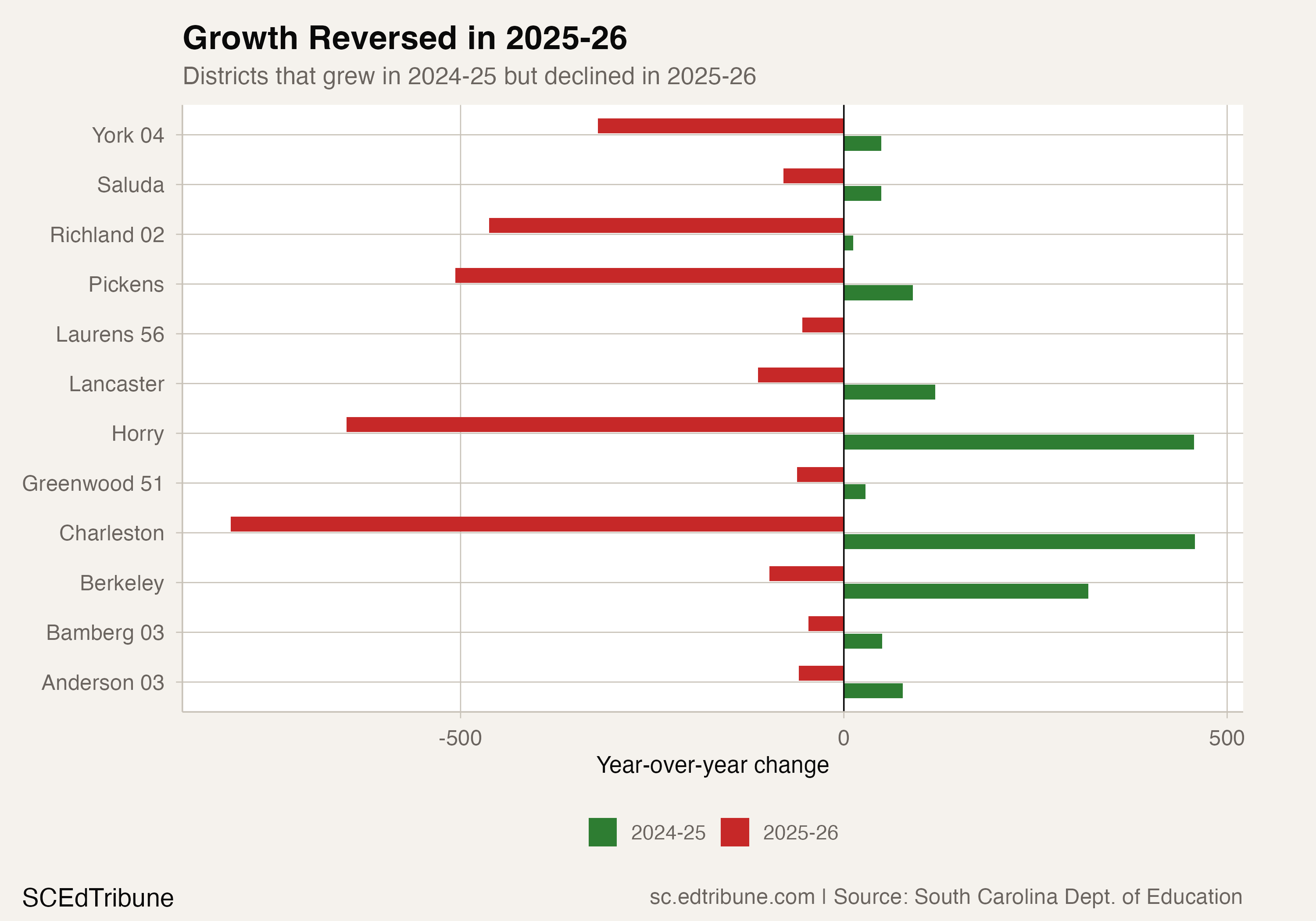 Districts that flipped from growth to decline