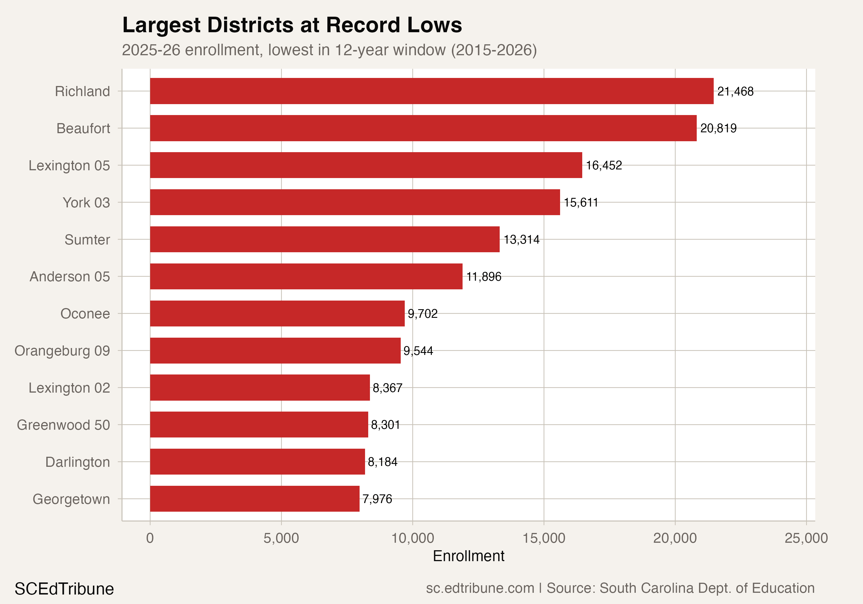 Largest districts at record lows