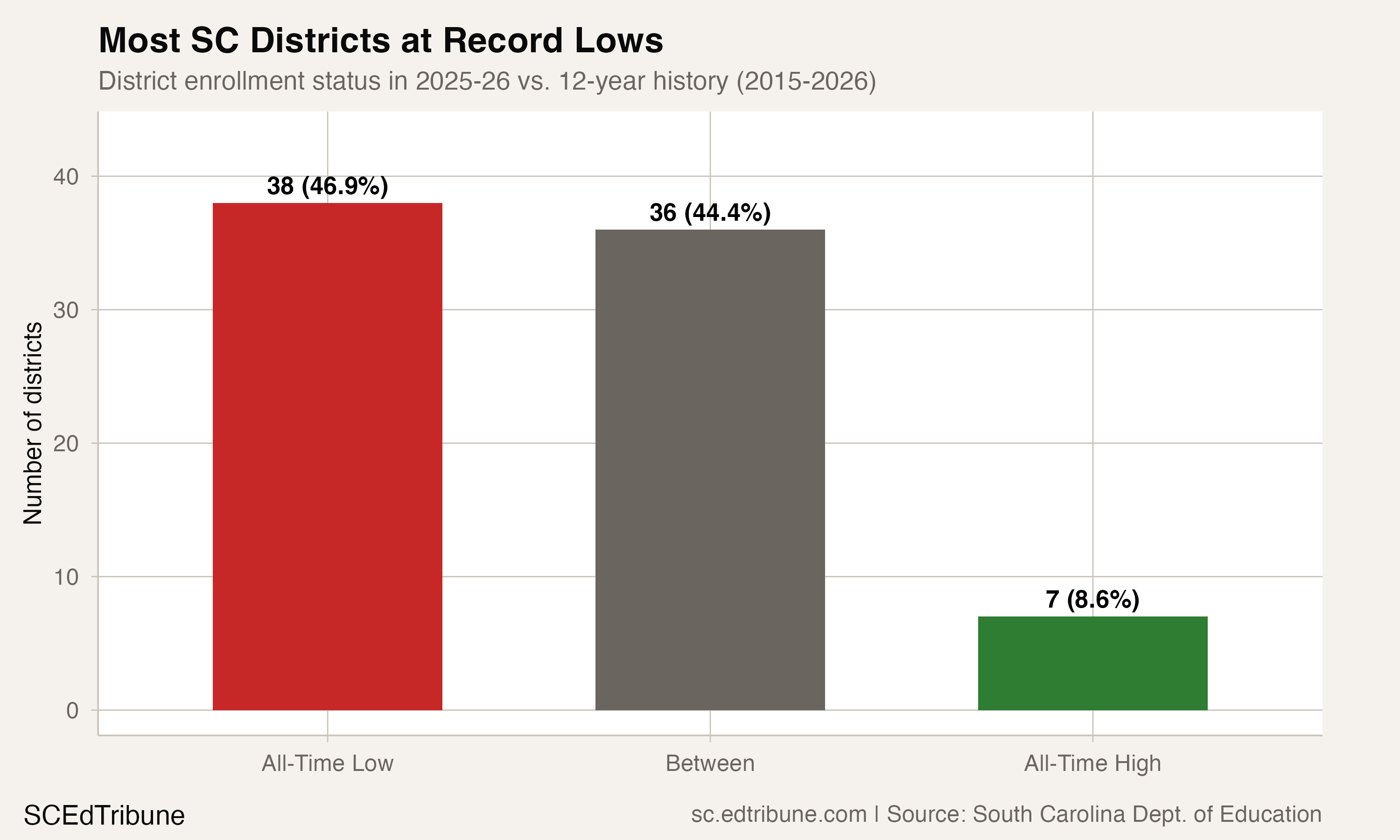 Nearly Half of SC Districts Hit Record Lows