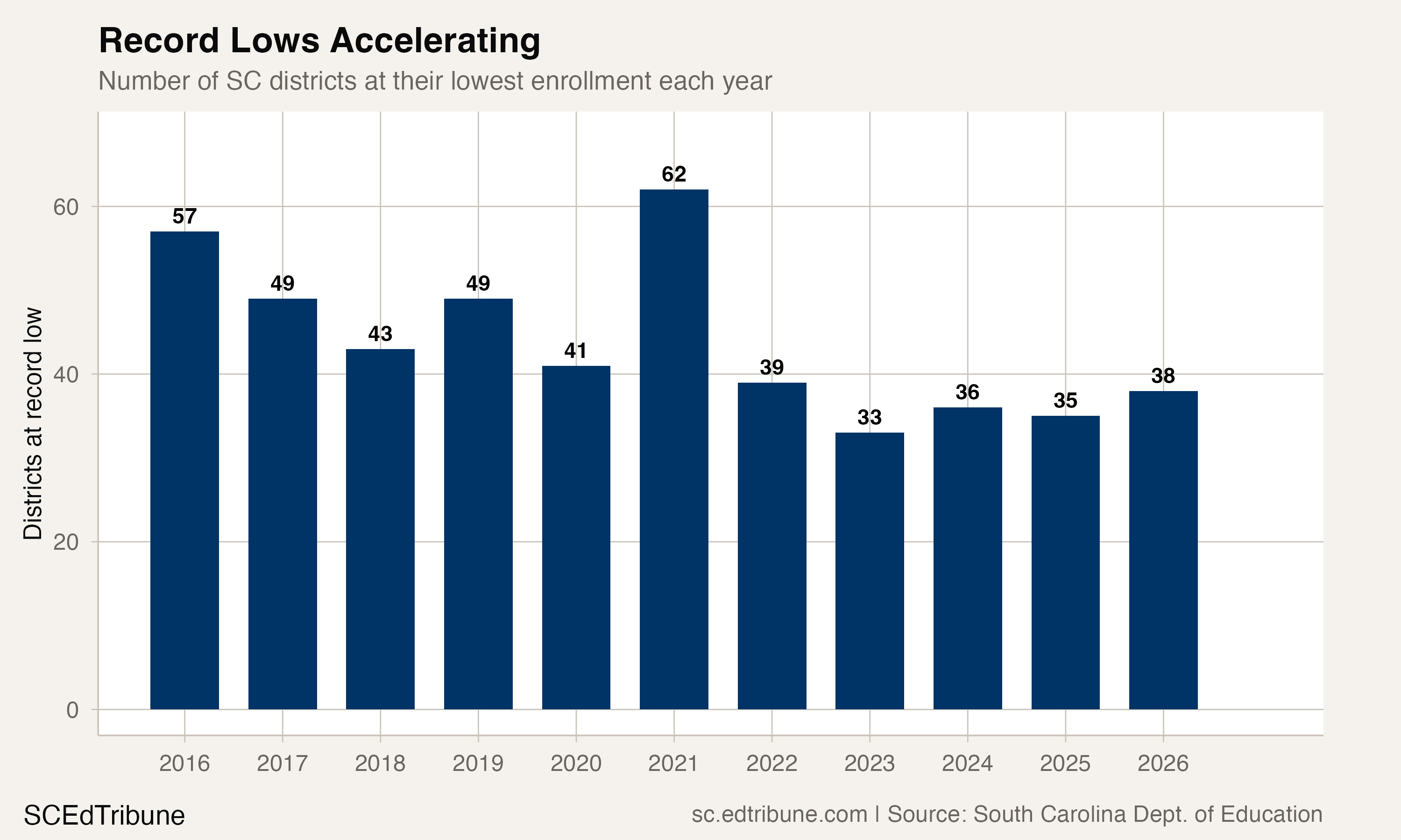 Districts at record low count by year