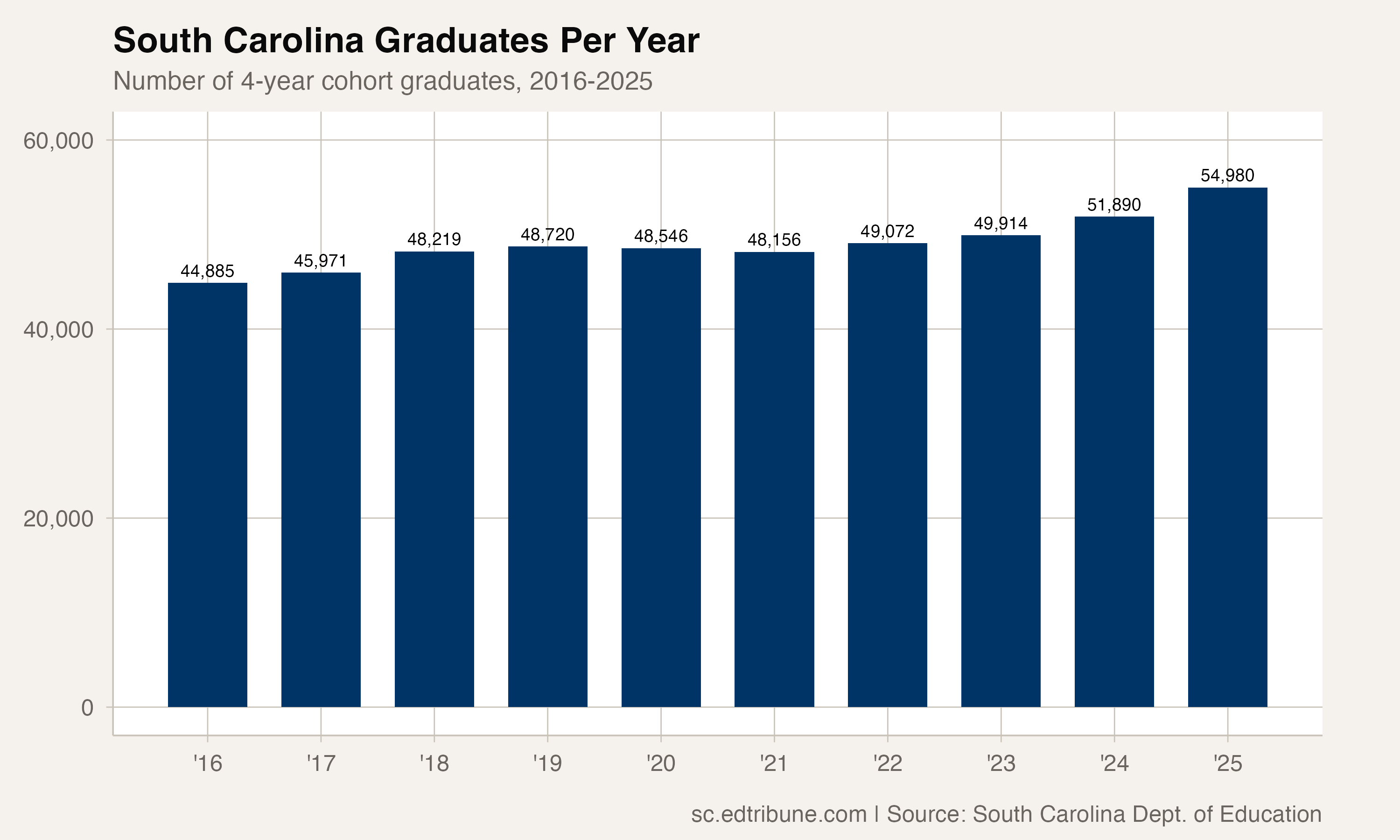 South Carolina Produces Record 54,980 Graduates as Rate Hits All-Time High