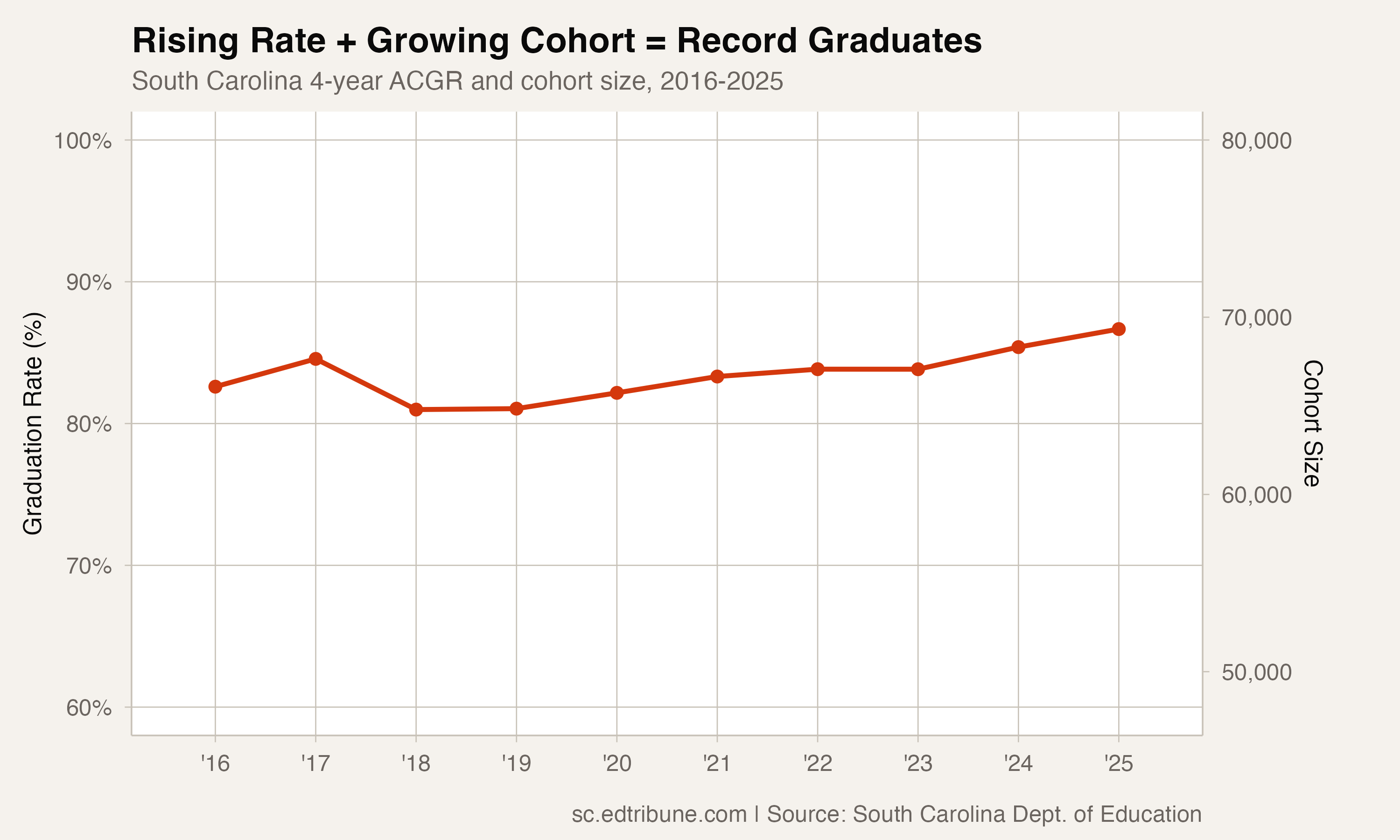 Rising rate + growing cohort = record graduates