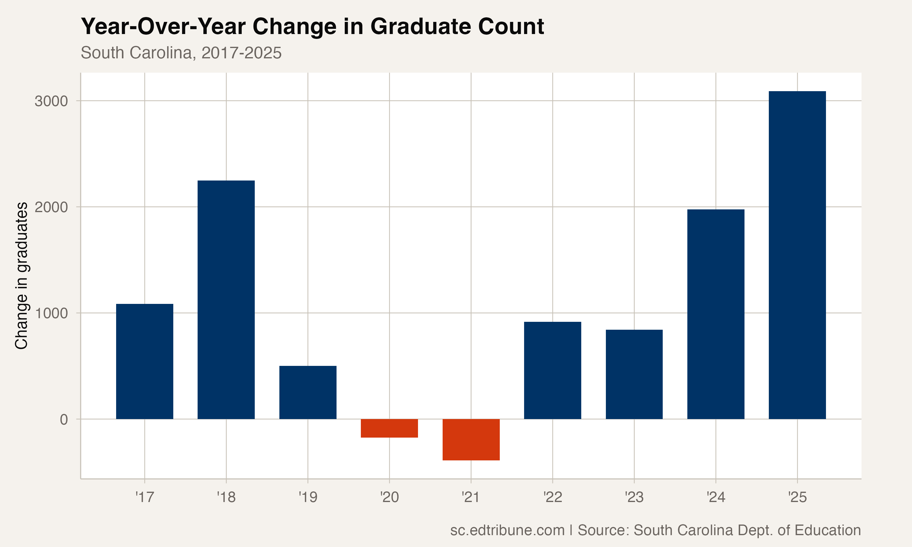 Year-over-year change in graduate count