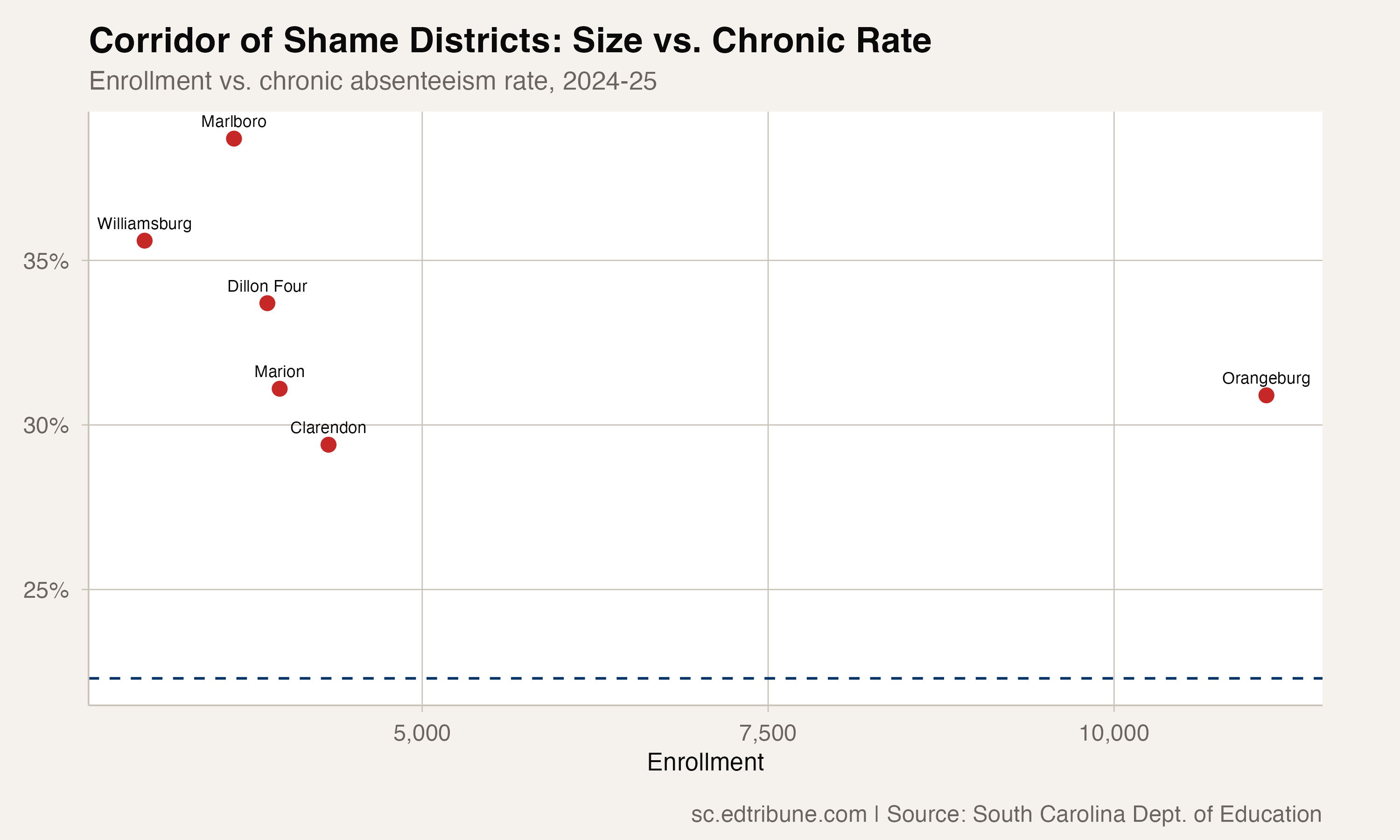 The Corridor of Shame's Attendance Crisis: 30-40% Chronic Absenteeism in Rural I-95 Districts