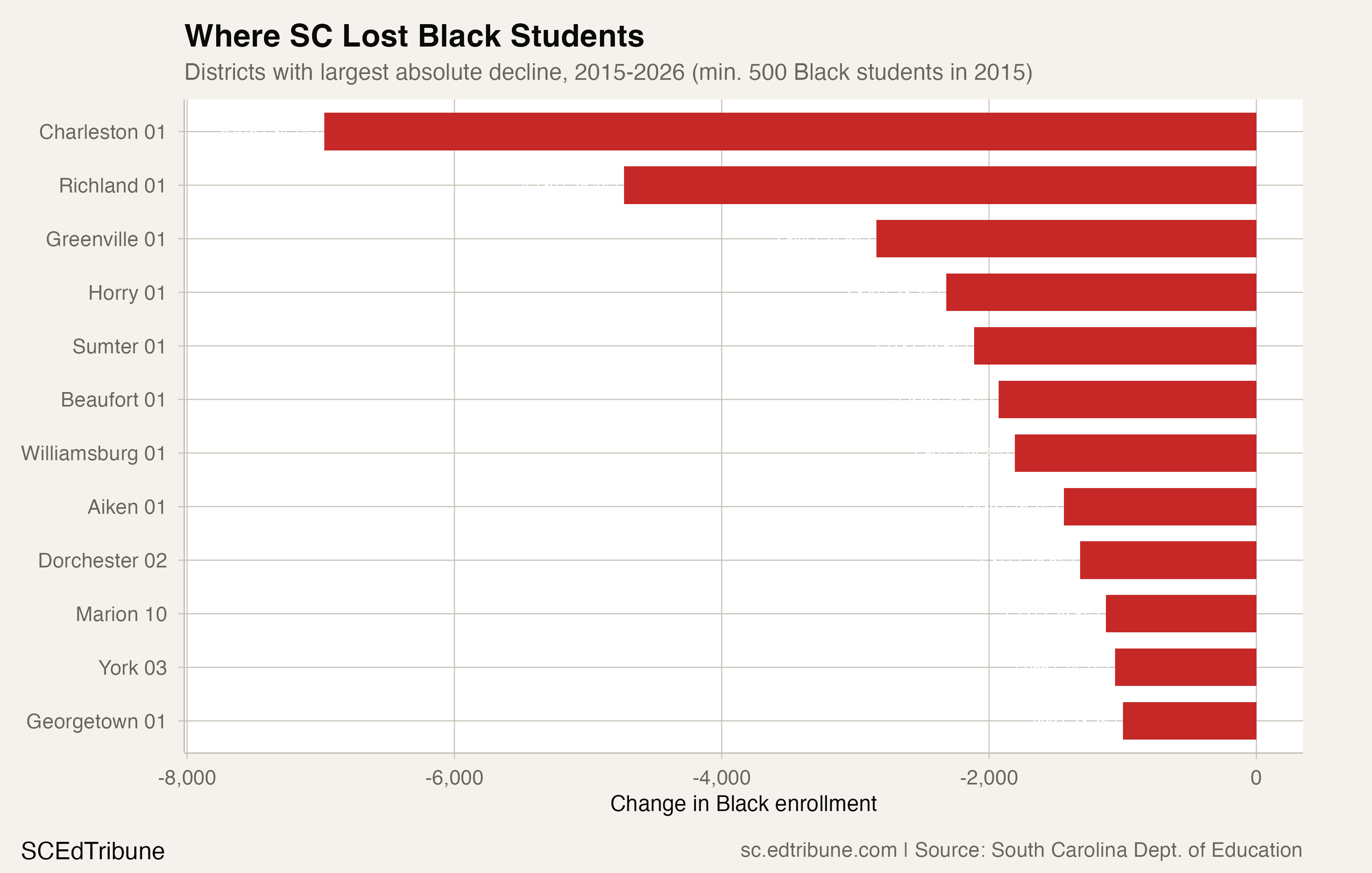 Districts with the largest Black enrollment losses