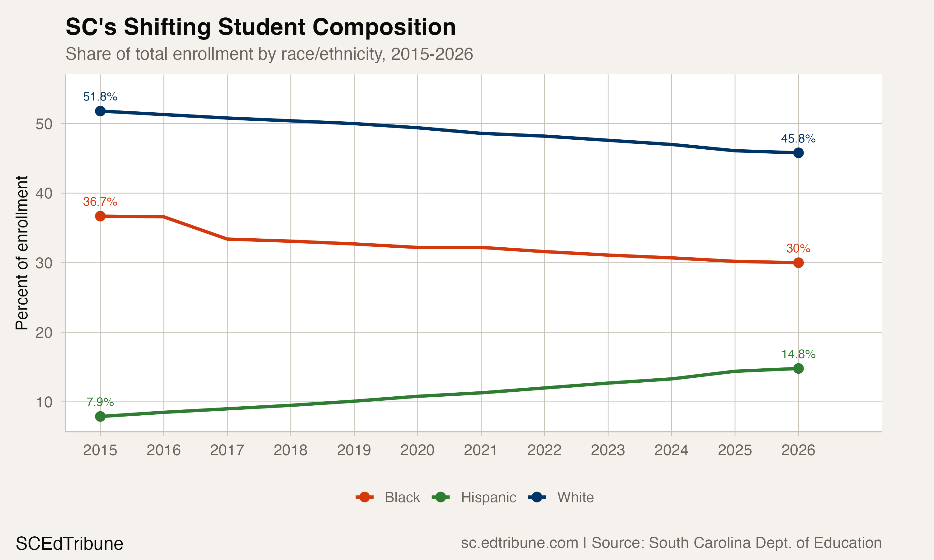 Share of enrollment by race/ethnicity, 2015-2026