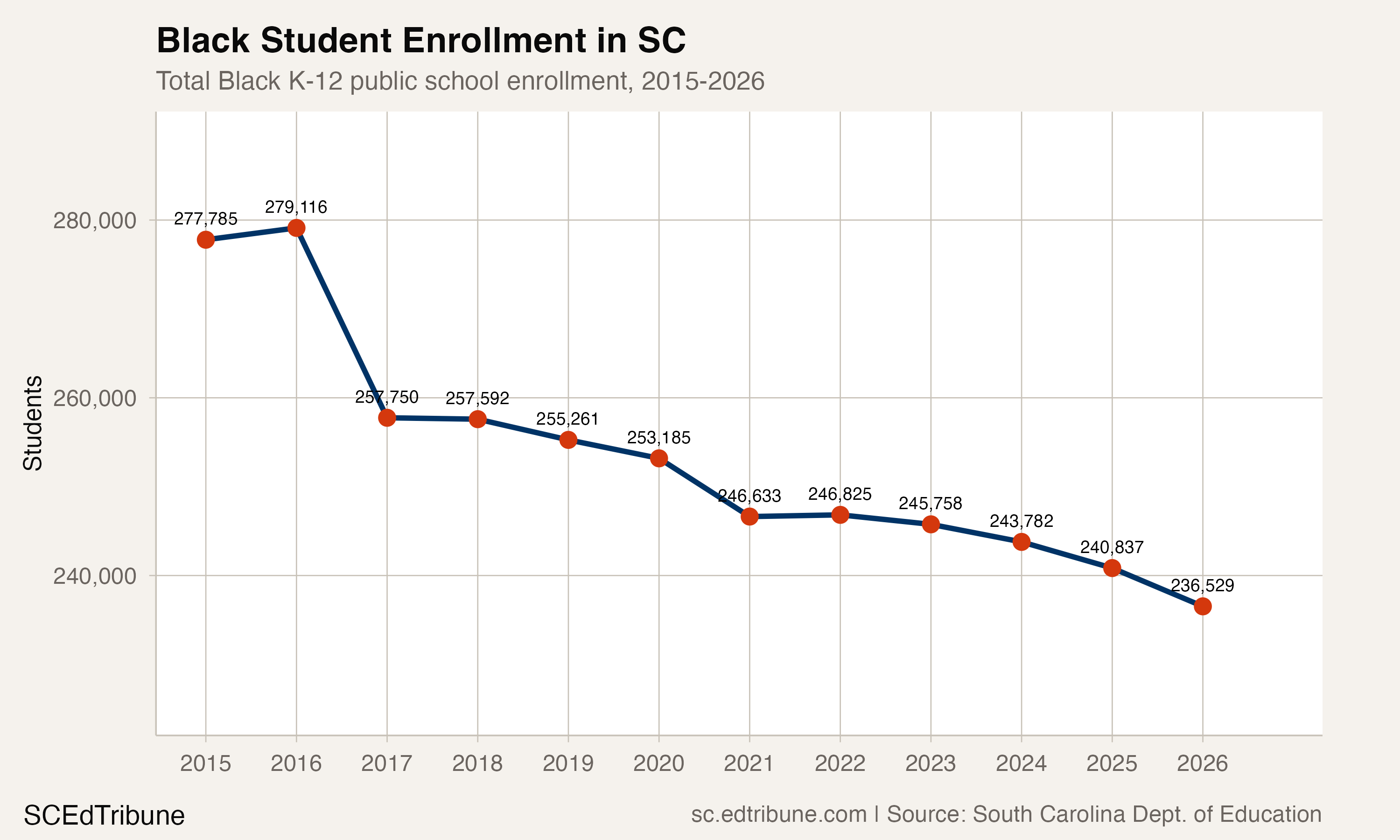 Black student enrollment in SC, 2015-2026